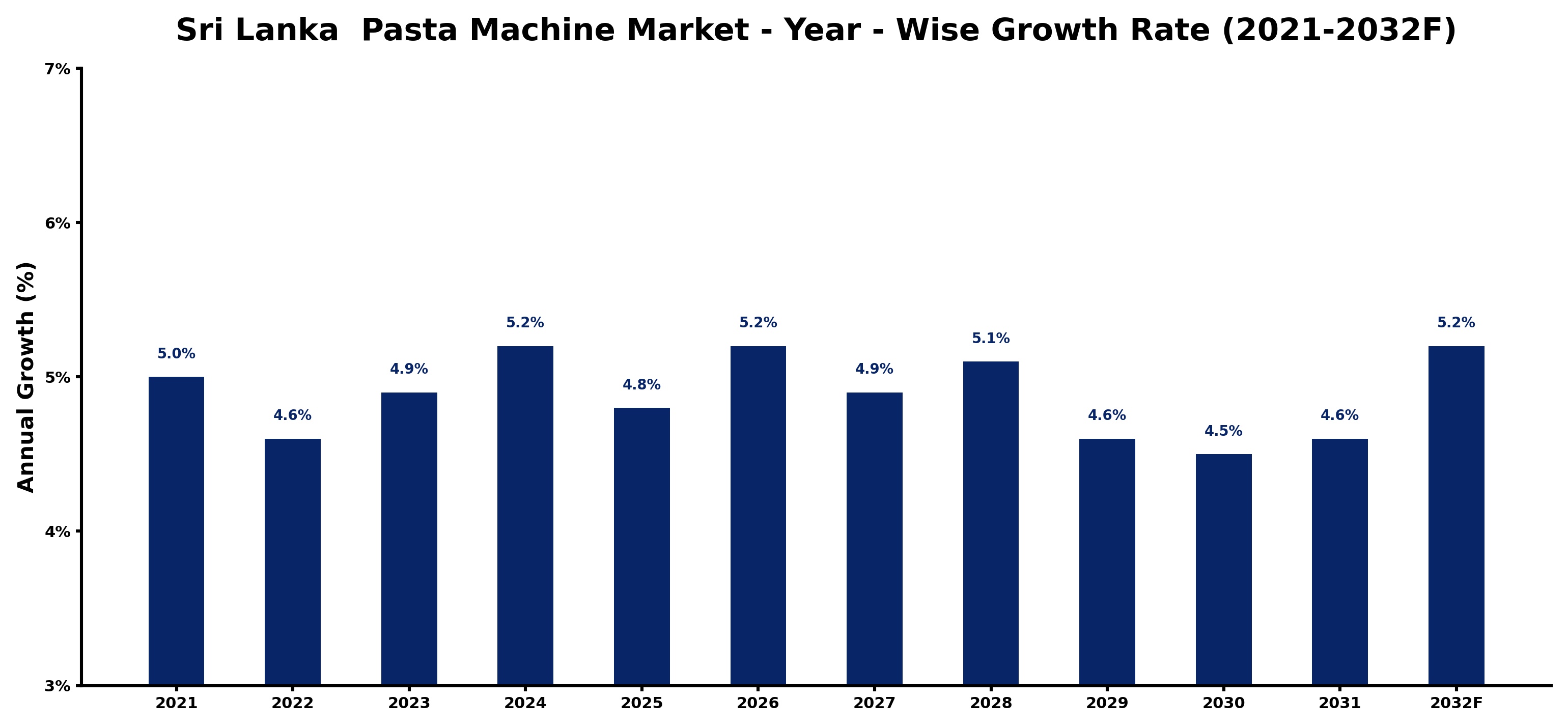 Sri Lanka  Pasta Machine Market Year-wise Growth Rate and Key Drivers