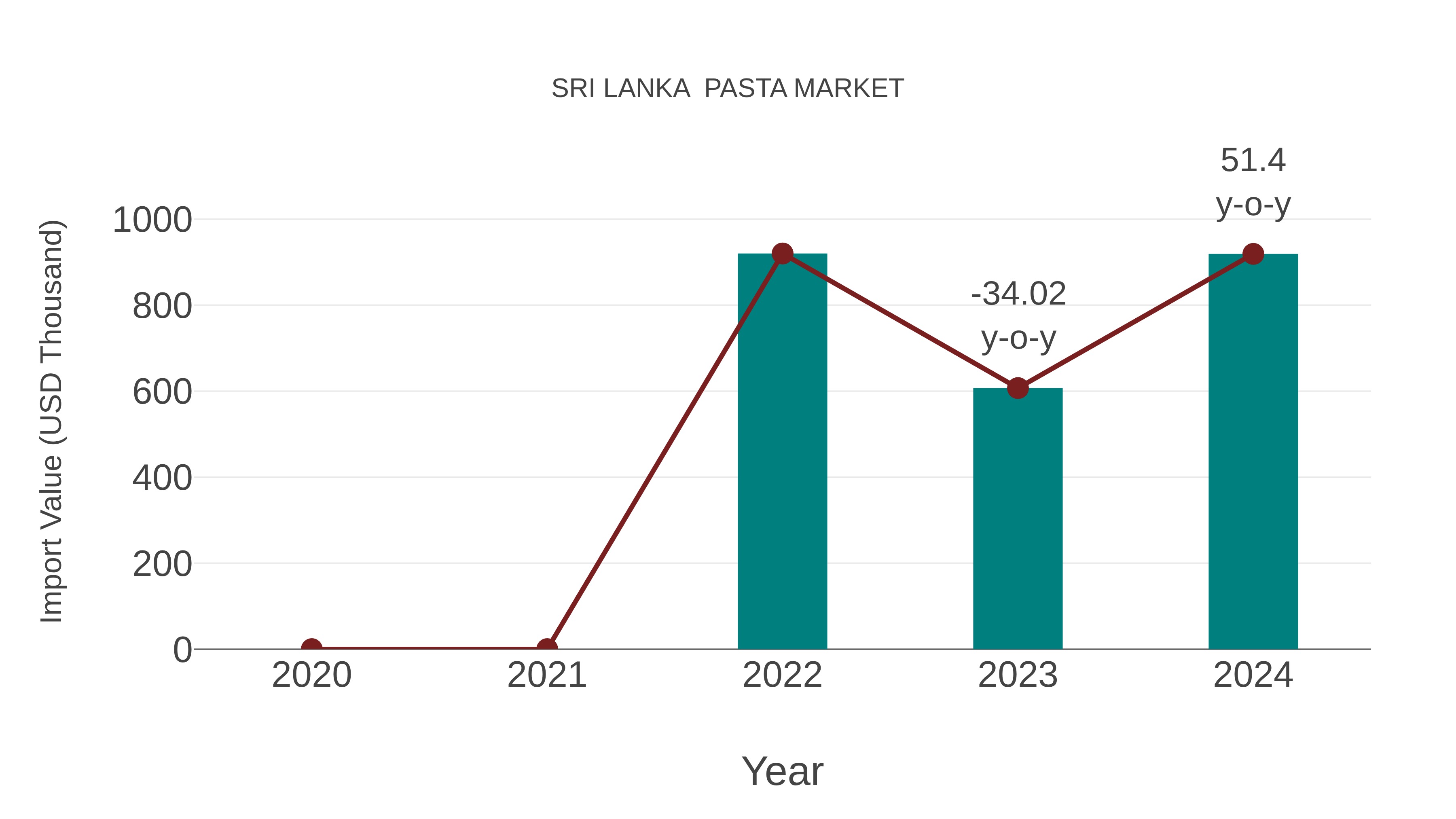  Sri Lanka  Pasta Market: Import Trend Analysis
