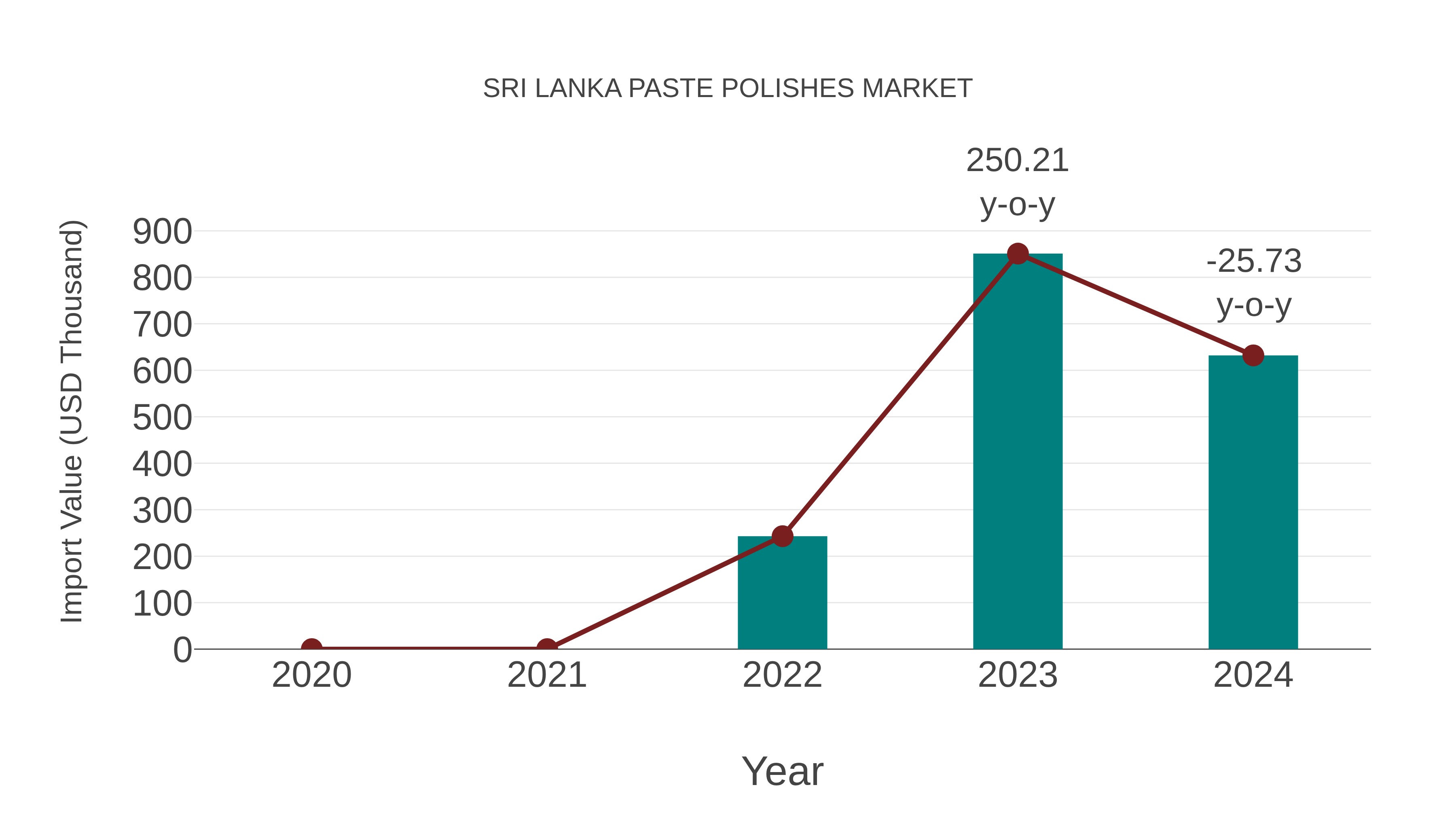 Sri Lanka Paste Polishes Market: Import Trend Analysis