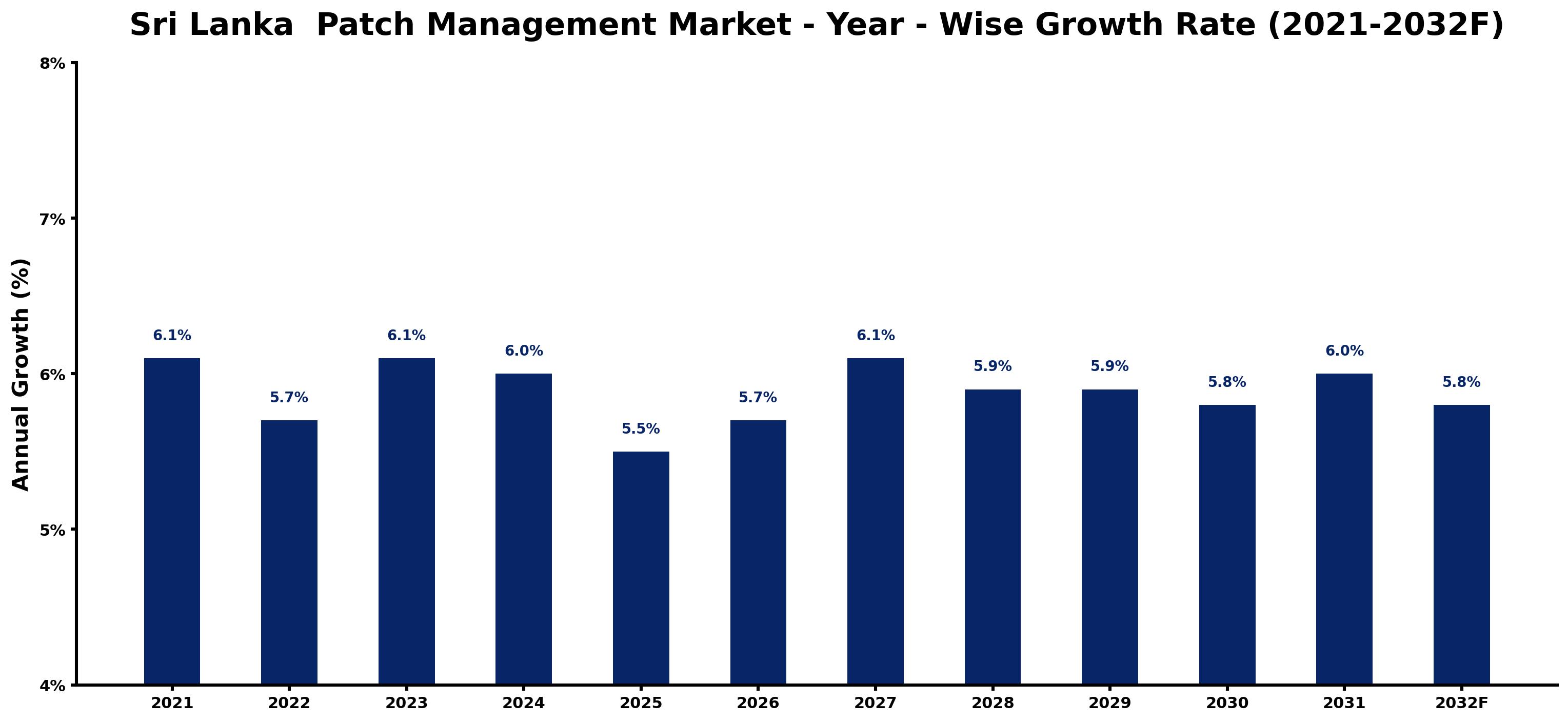 Sri Lanka Patch Management Market Year-wise Growth Rate and Key Drivers