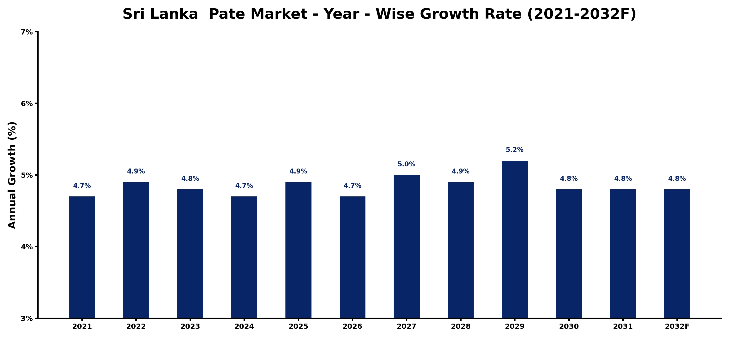 Sri Lanka Pate Market Year-wise Growth Rate and Key Drivers