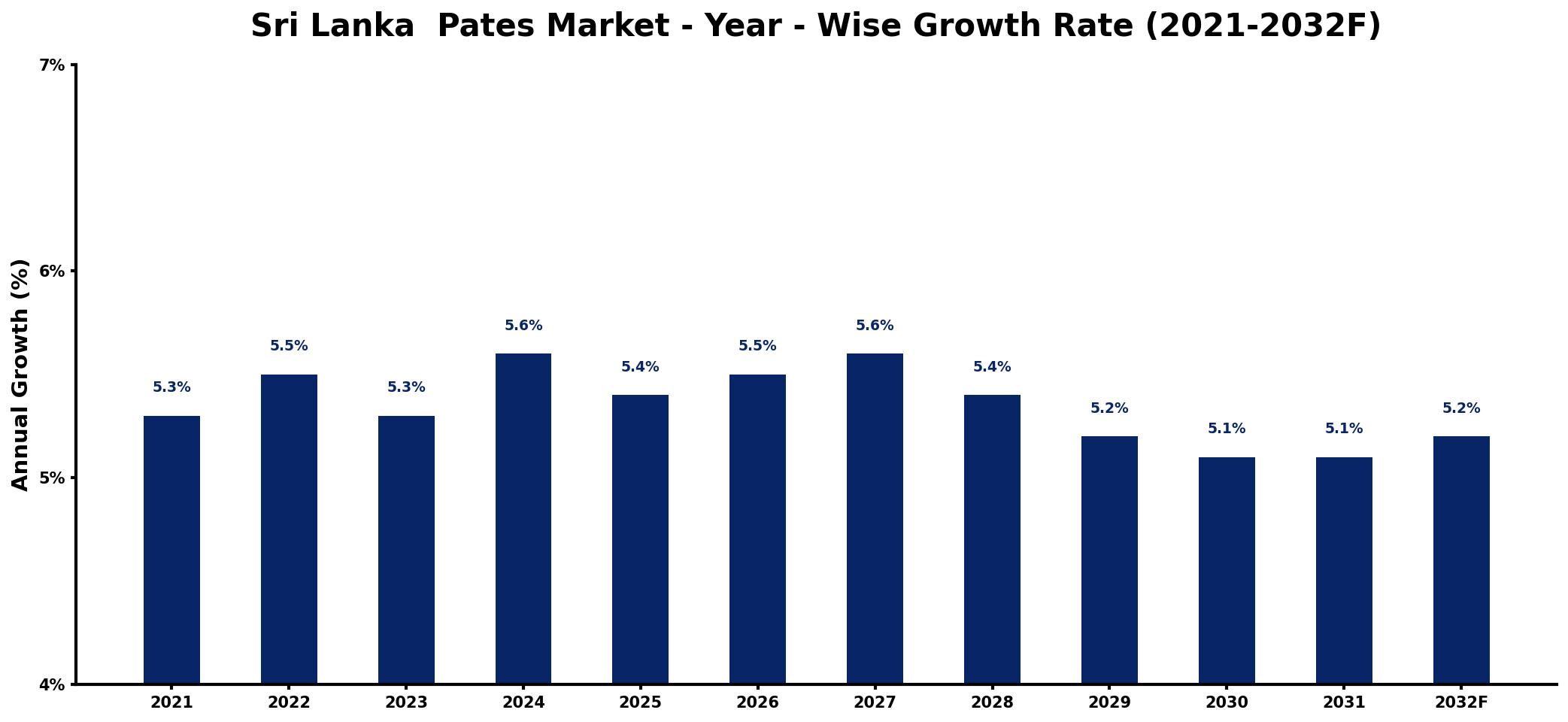 Sri Lanka  Pates Market Year-wise Growth Rate and Key Drivers