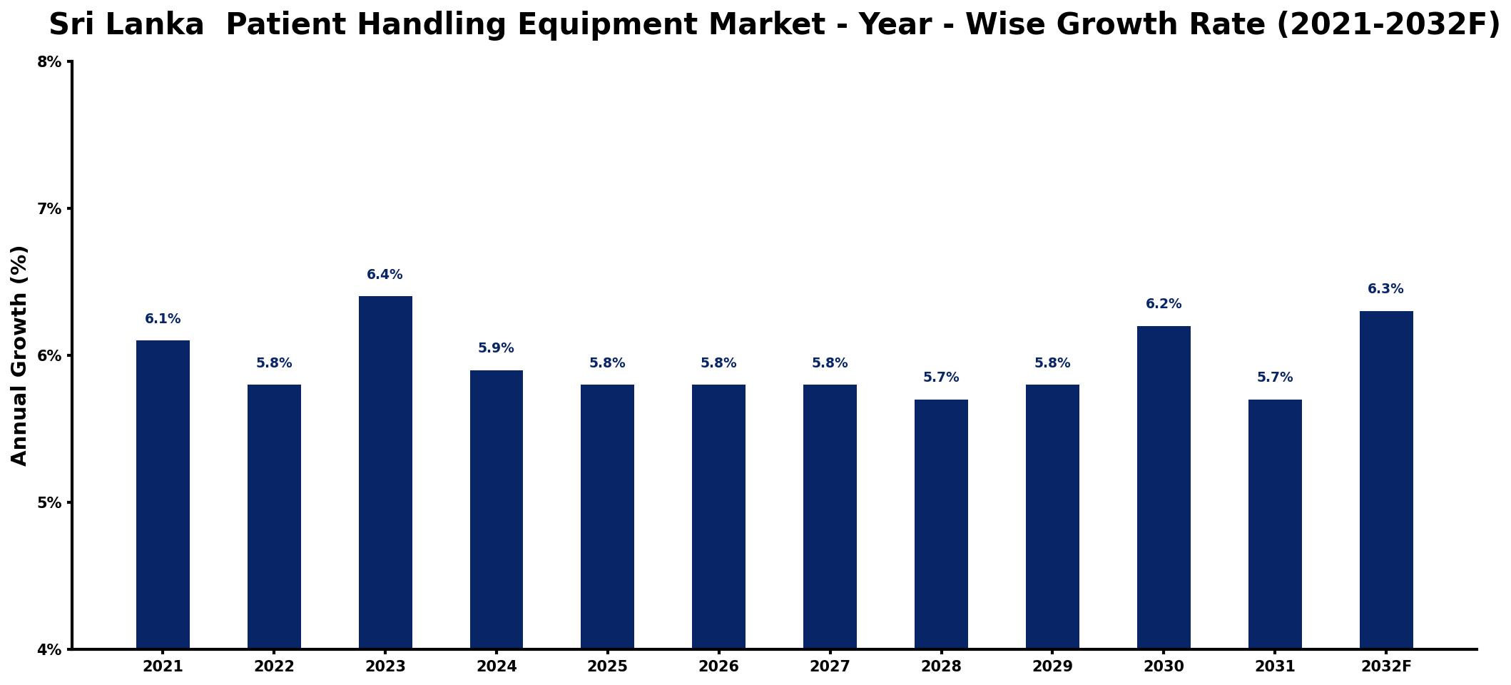 Sri Lanka Patient Handling Equipment Market Year-wise Growth Rate and Key Drivers