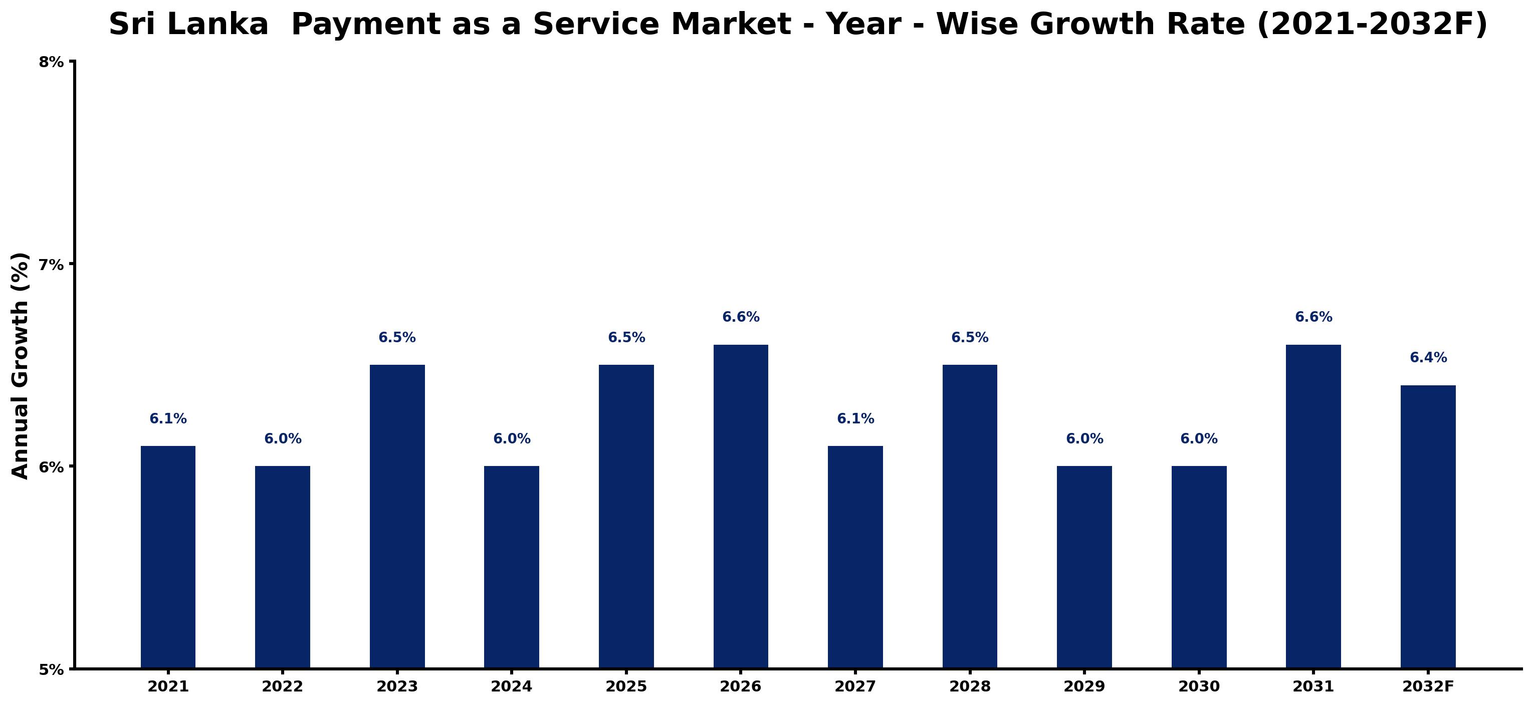Sri Lanka Payment as a Service Market Year-wise Growth Rate and Key Drivers