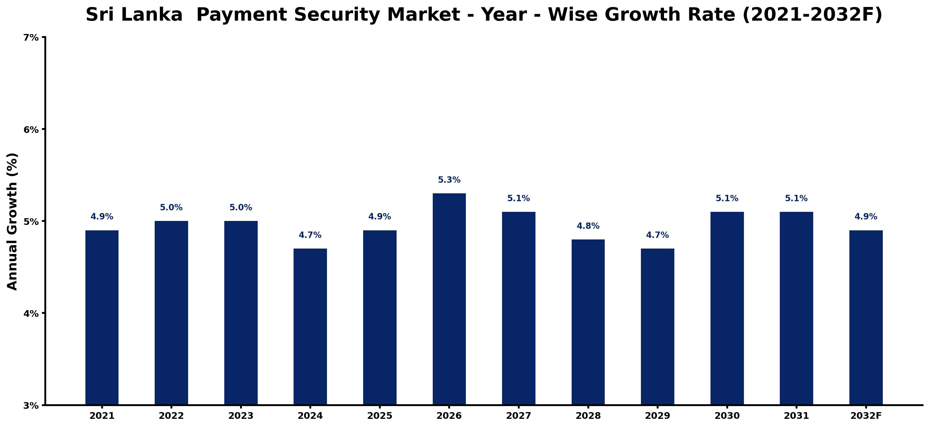 Sri Lanka Payment Security Market Year-wise Growth Rate and Key Drivers