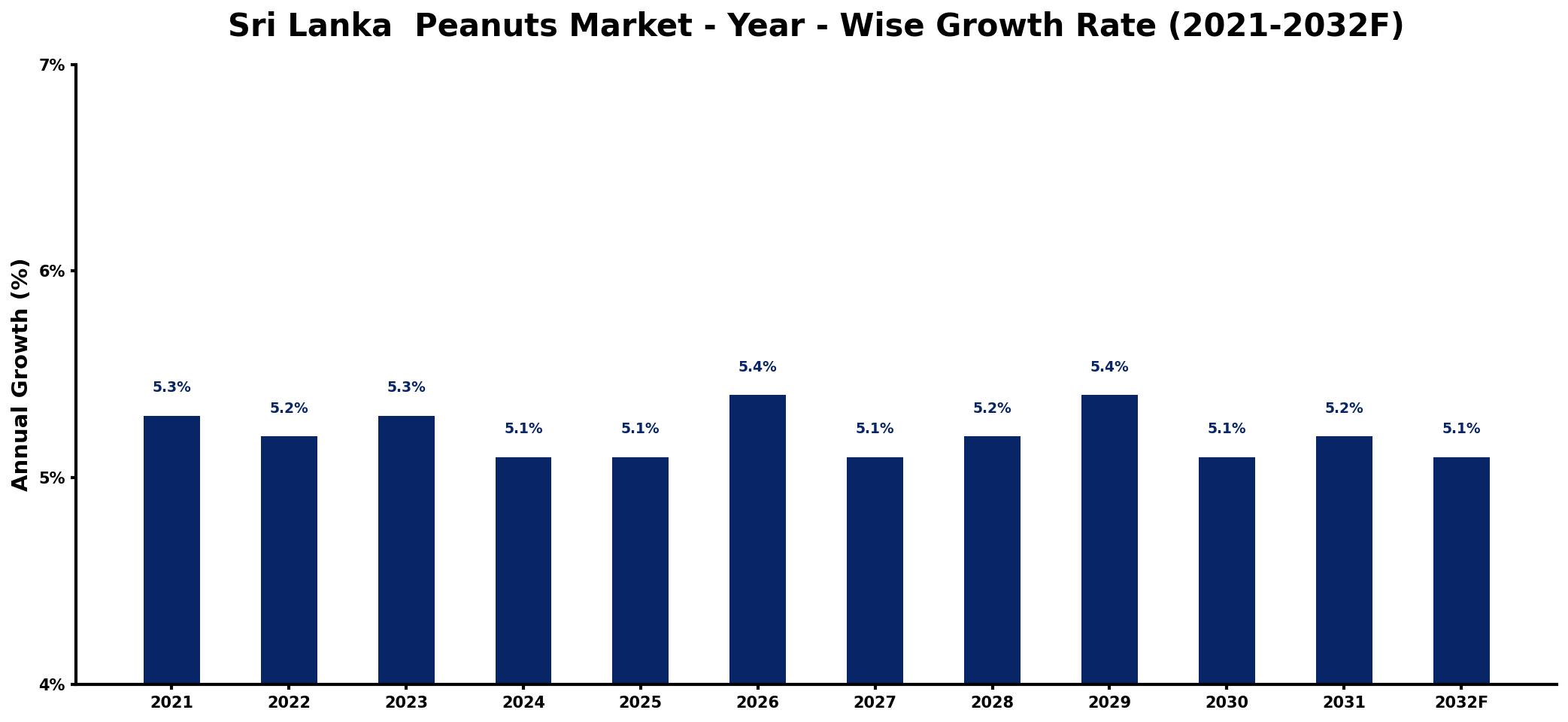 Sri Lanka Peanuts Market Year-wise Growth Rate and Key Drivers