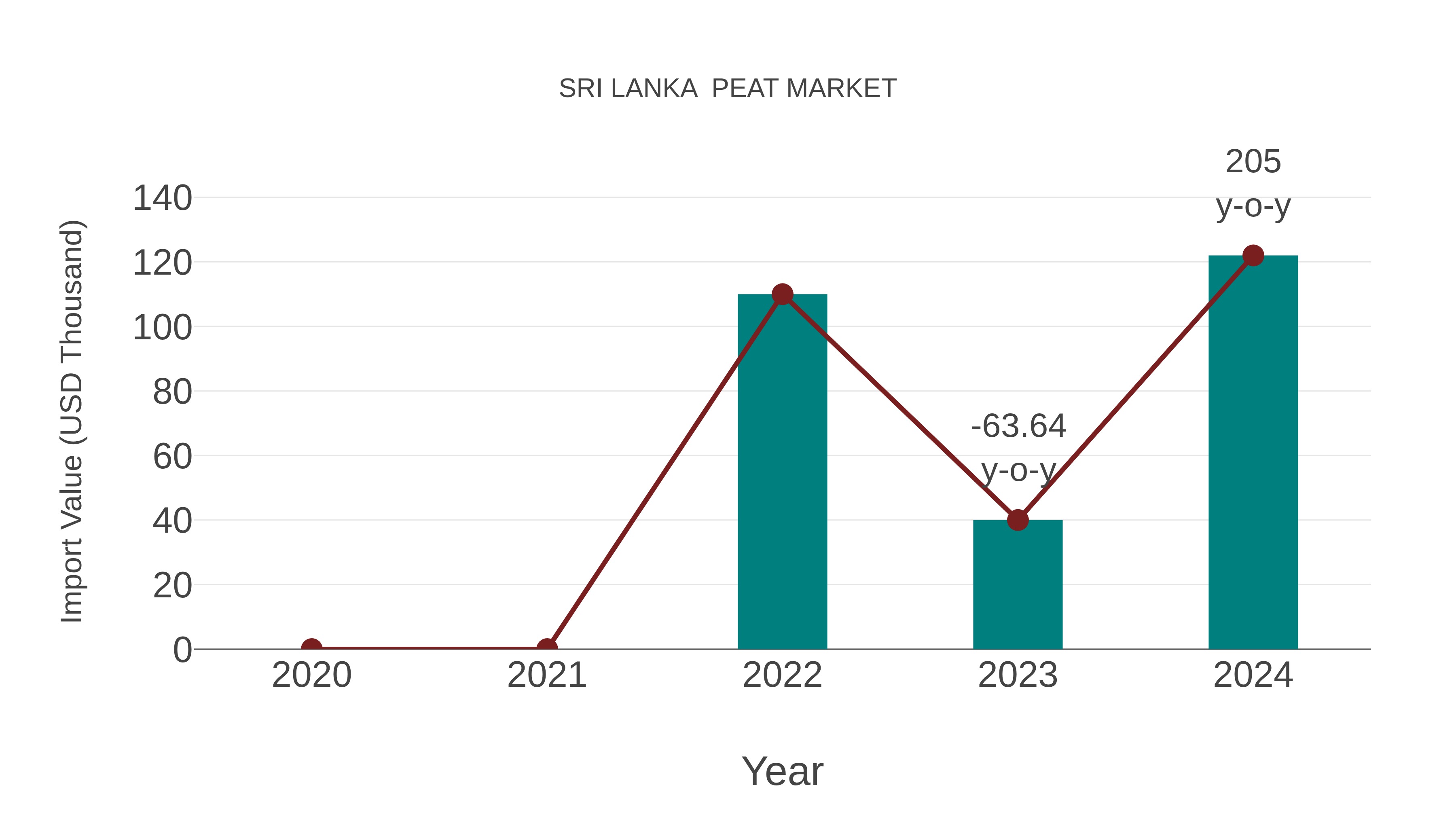  Sri Lanka  Peat Market: Import Trend Analysis