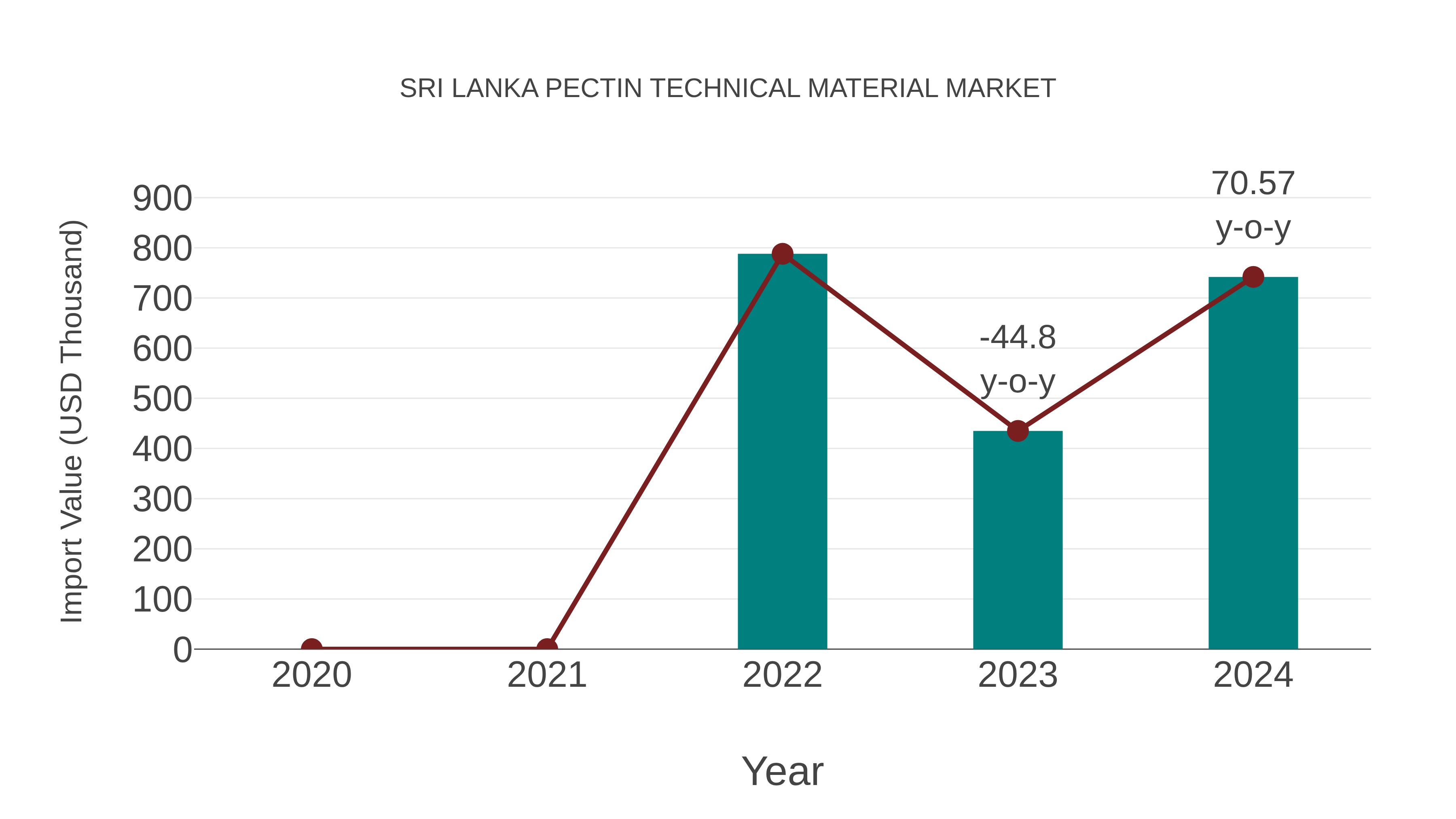 Sri Lanka Pectin Technical Material Market: Import Trend Analysis