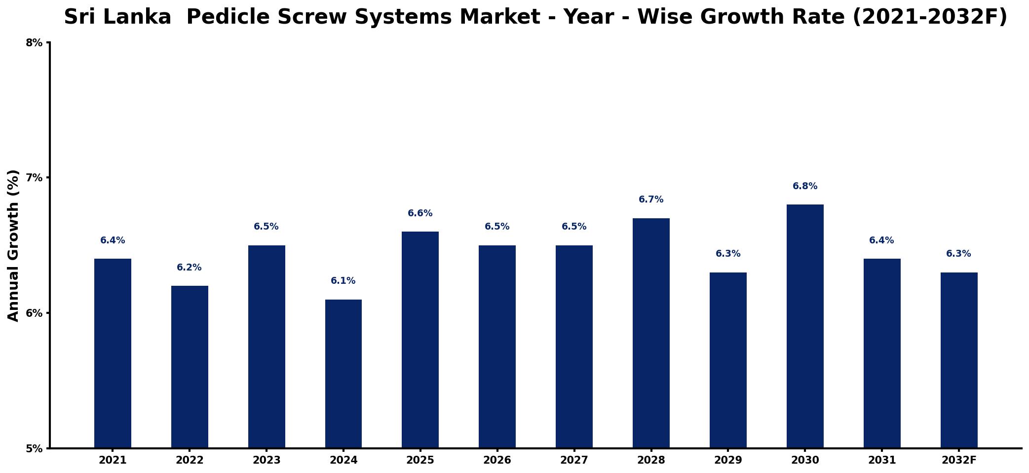 Sri Lanka  Pedicle Screw Systems Market Year-wise Growth Rate and Key Drivers