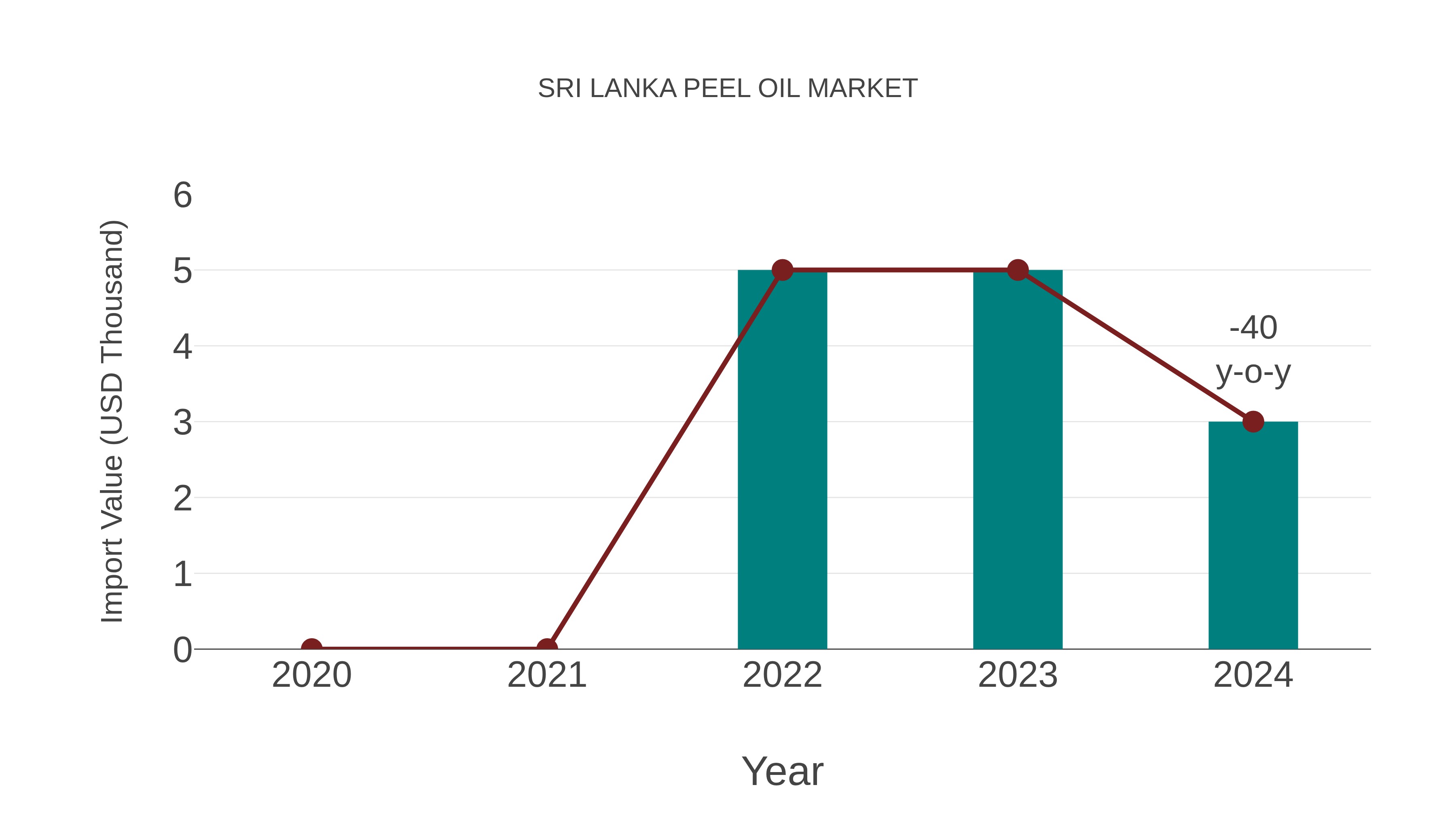  Sri Lanka Peel Oil Market: Import Trend Analysis