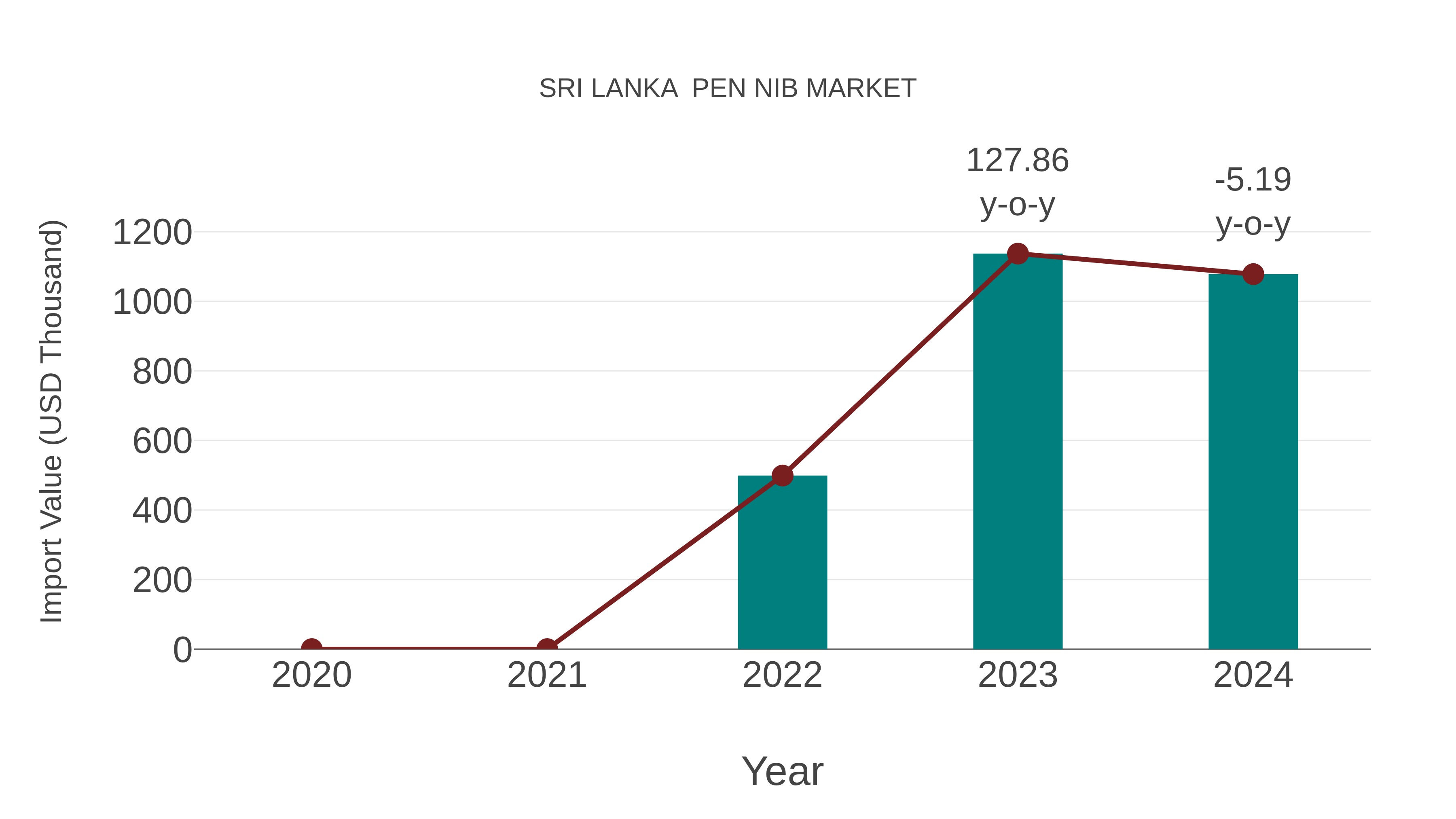  Sri Lanka  Pen Nib Market: Import Trend Analysis