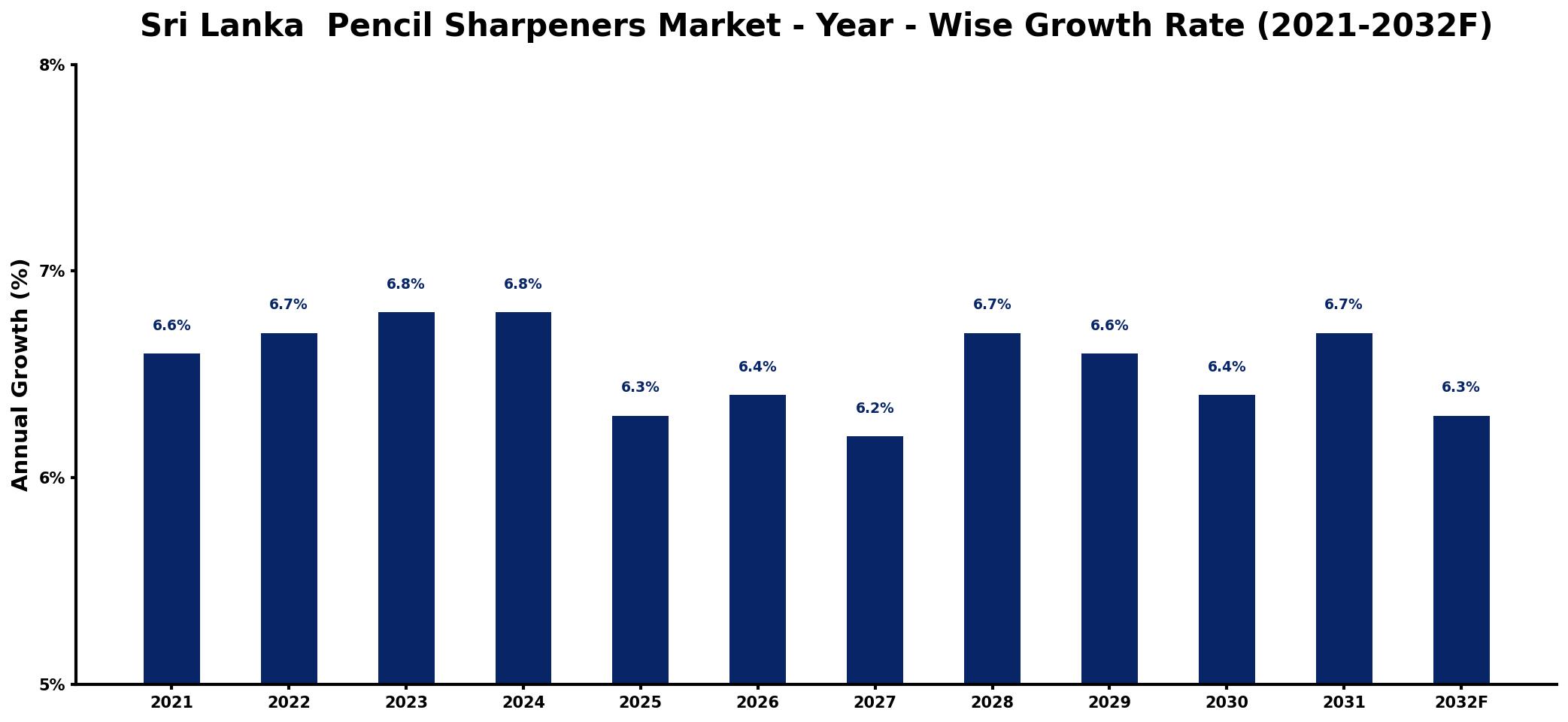 Sri Lanka  Pencil Sharpeners Market Year-wise Growth Rate and Key Drivers