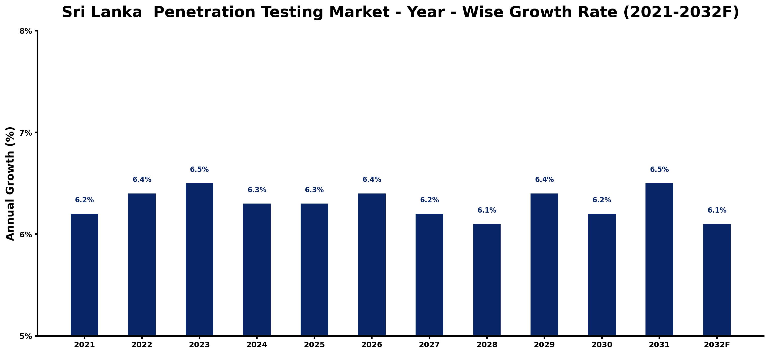 Sri Lanka  Penetration Testing Market Year-wise Growth Rate and Key Drivers