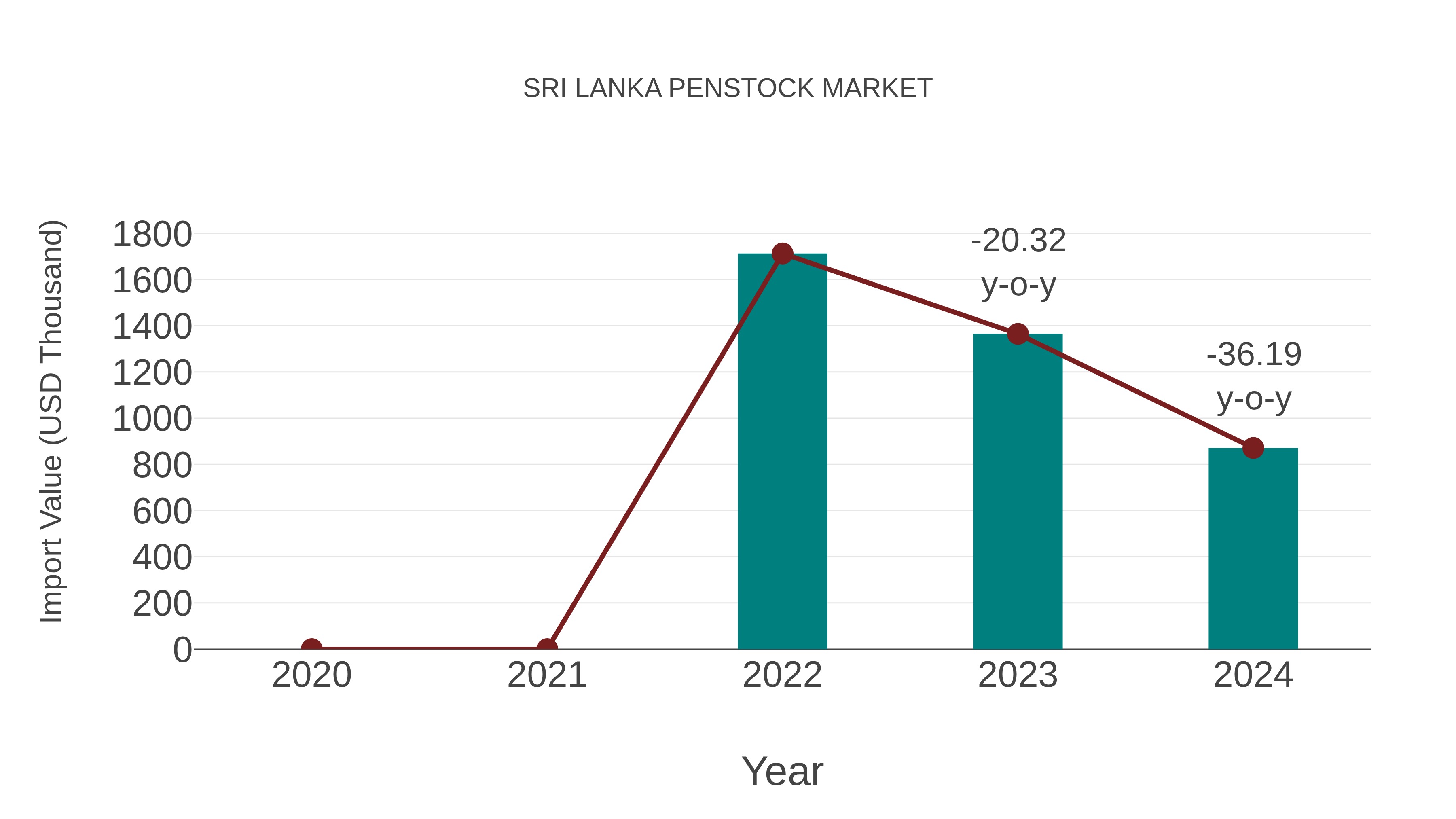  Sri Lanka Penstock Market: Import Trend Analysis