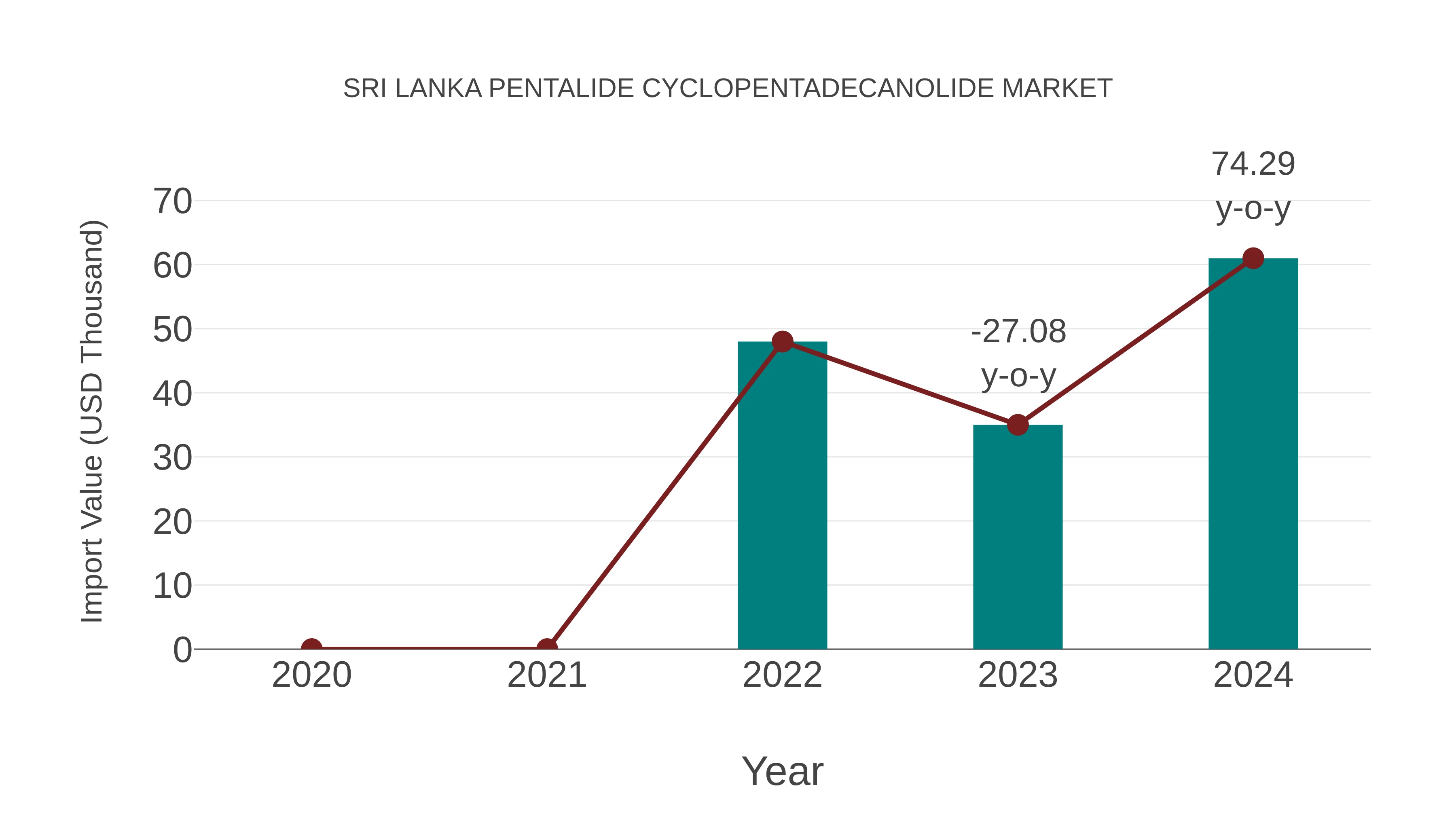  Sri Lanka Pentalide Cyclopentadecanolide Market: Import Trend Analysis