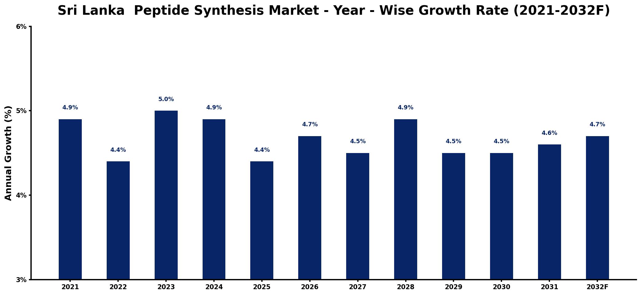 Sri Lanka  Peptide Synthesis Market Year-wise Growth Rate and Key Drivers