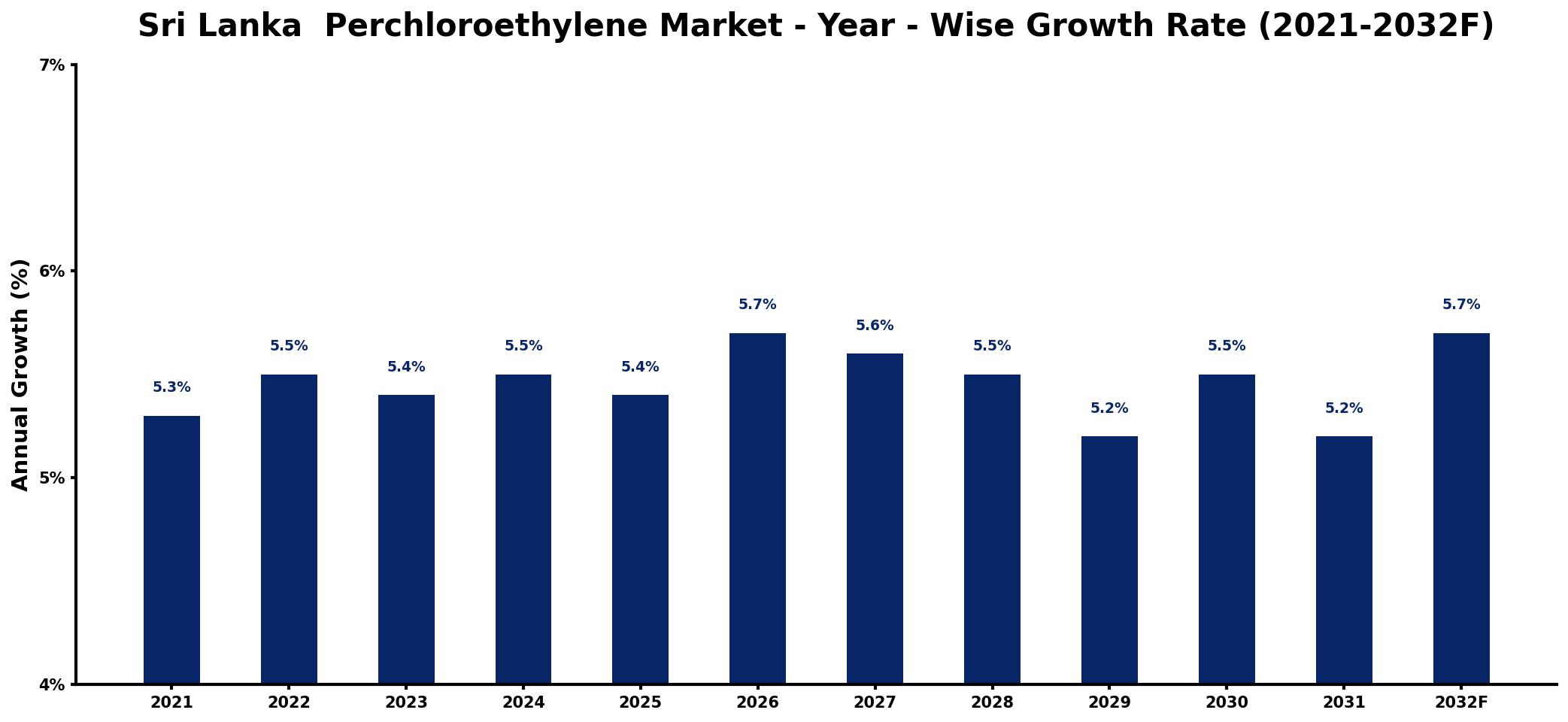 Sri Lanka Perchloroethylene Market Year-wise Growth Rate and Key Drivers