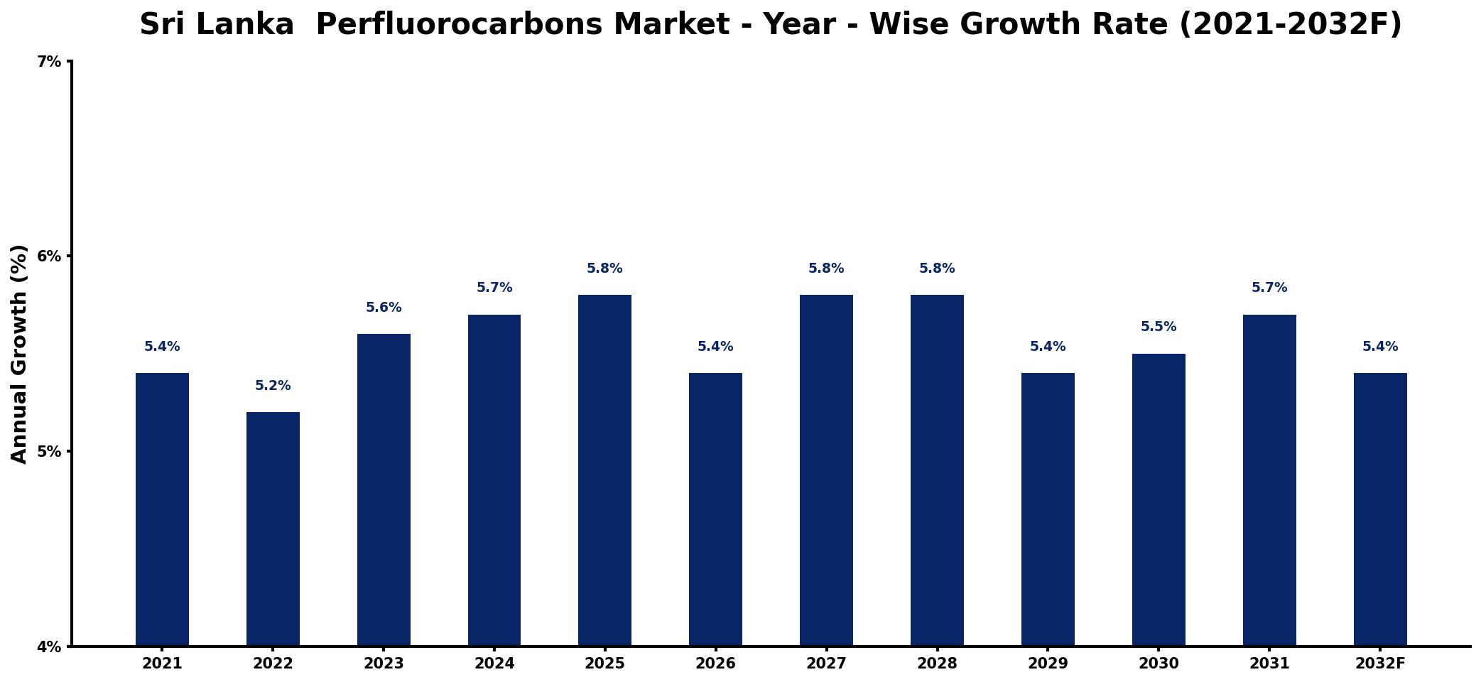 Sri Lanka  Perfluorocarbons Market Year-wise Growth Rate and Key Drivers