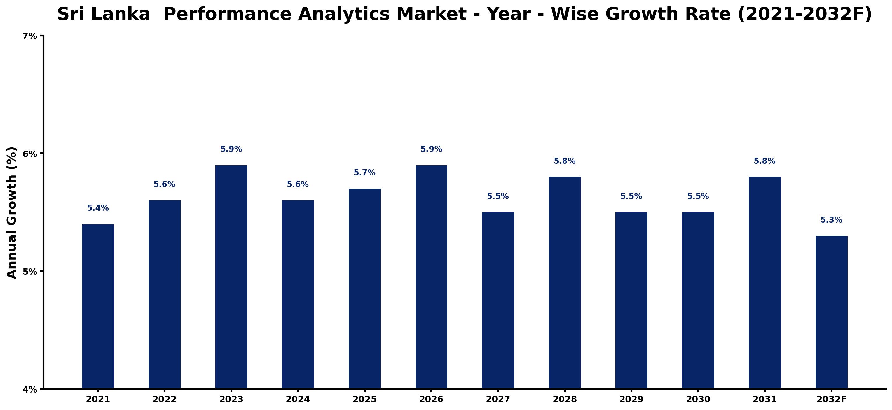 Sri Lanka Performance Analytics Market Year-wise Growth Rate and Key Drivers