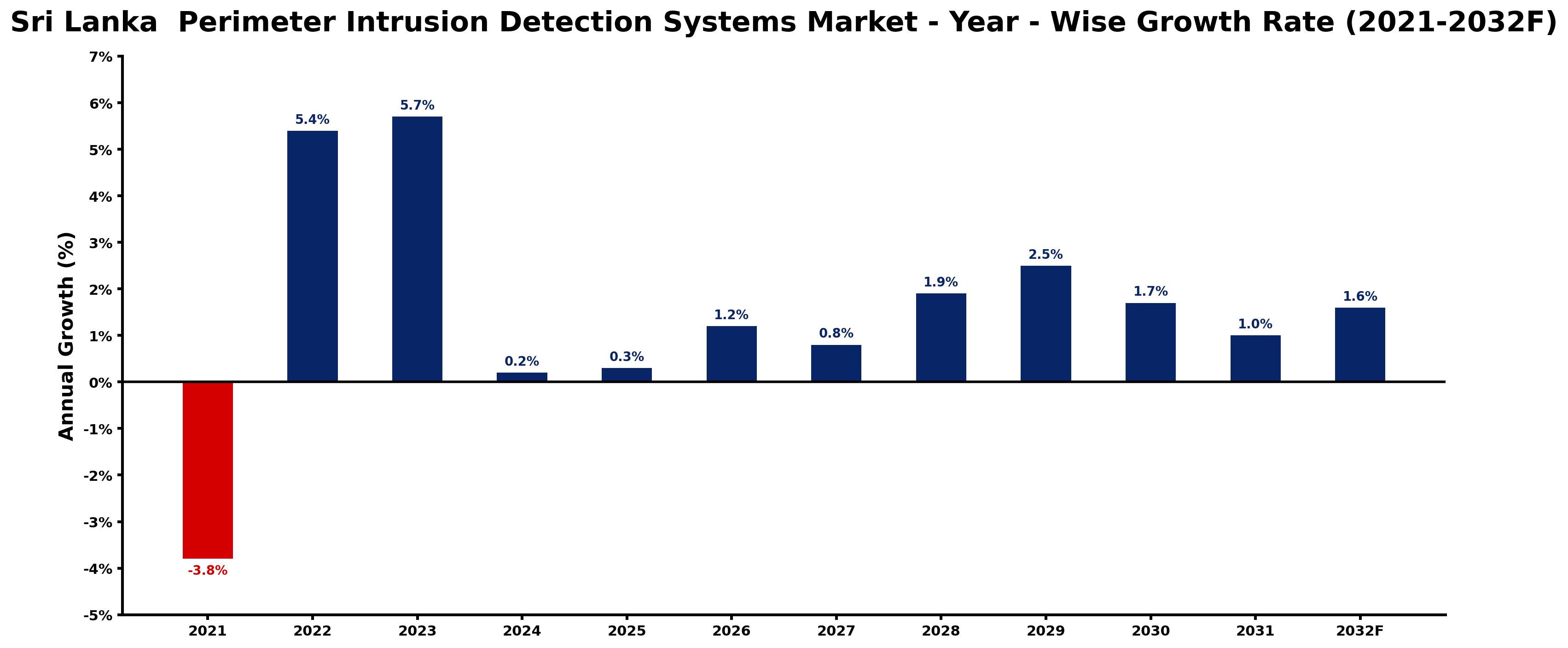 Sri Lanka Perimeter Intrusion Detection Systems Market Year-wise Growth Rate and Key Drivers