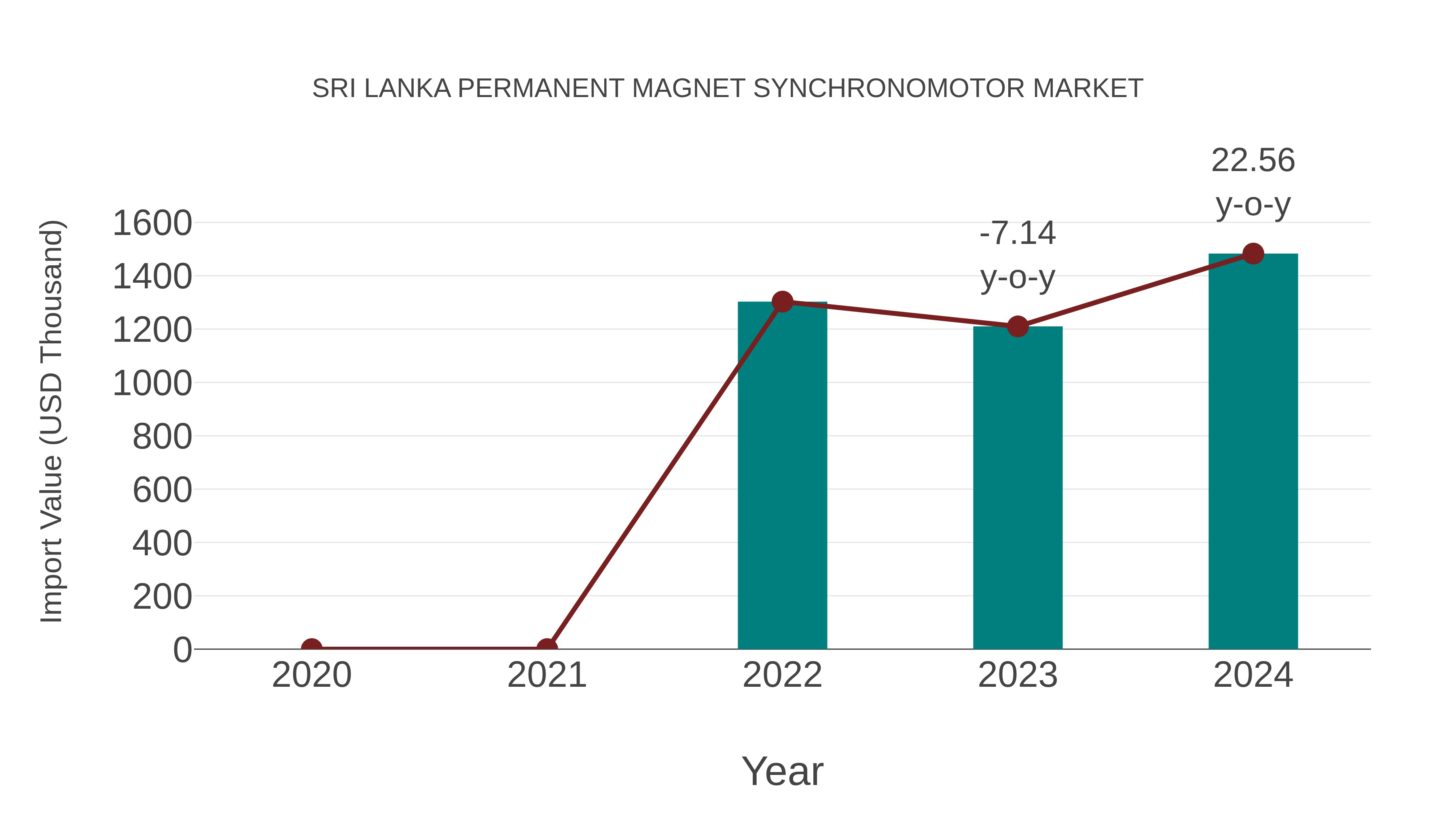  Sri Lanka Permanent Magnet Synchronomotor Market: Import Trend Analysis