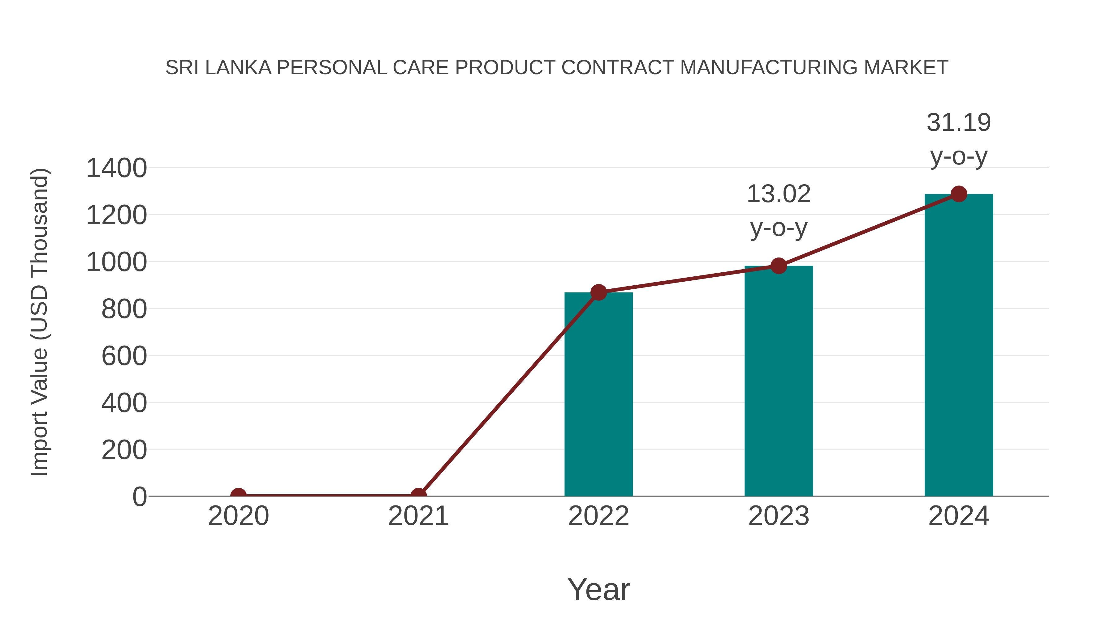 Sri Lanka Personal Care Product Contract Manufacturing Market: Import Trend Analysis