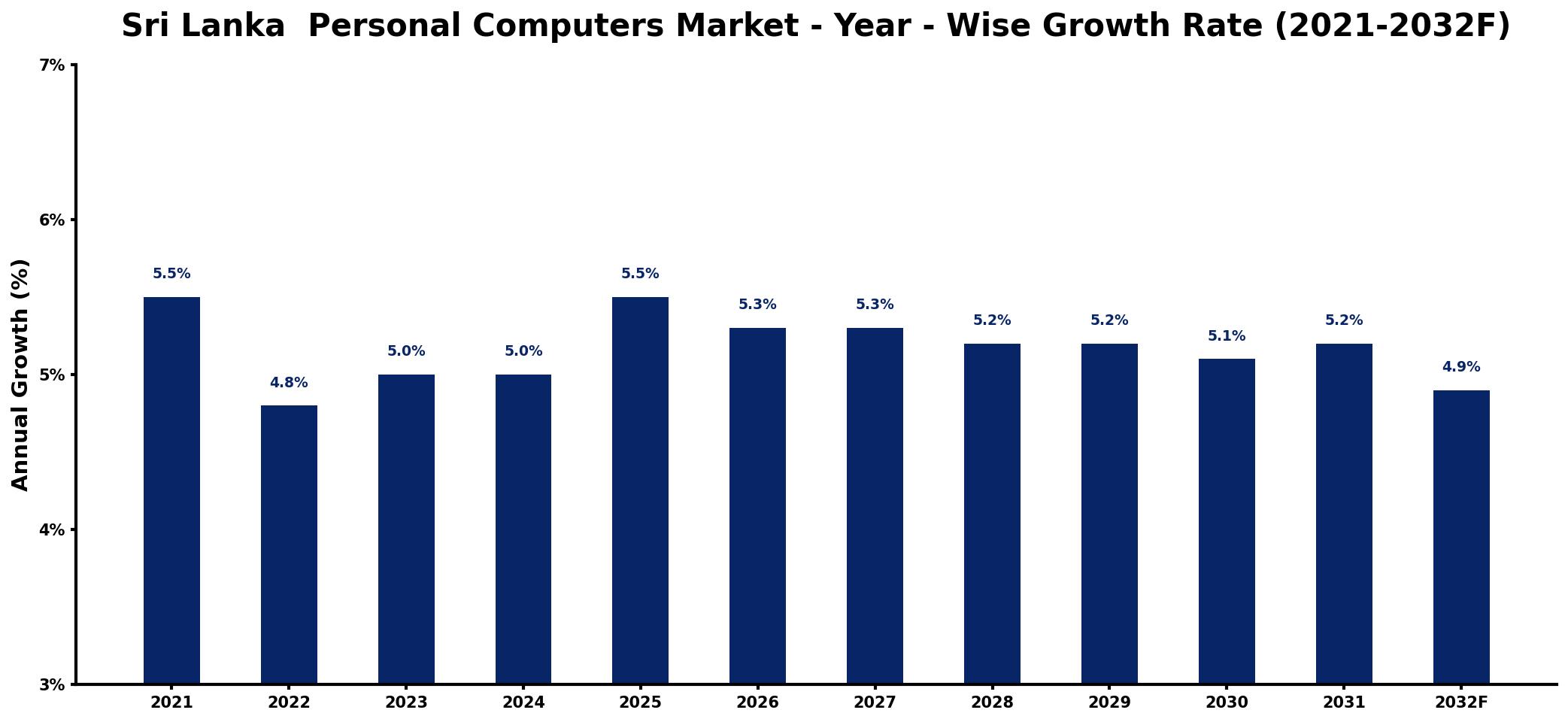 Sri Lanka Personal Computers Market Year-wise Growth Rate and Key Drivers