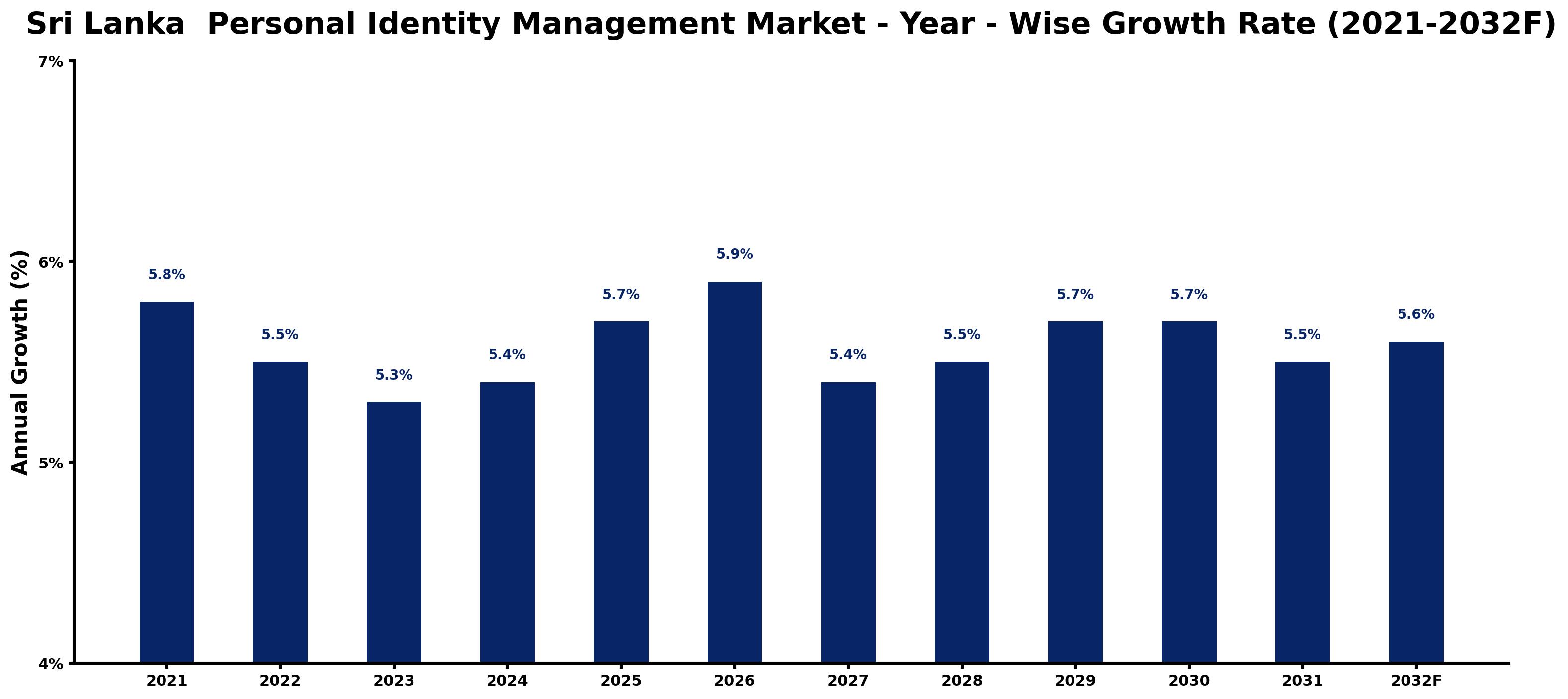 Sri Lanka Personal Identity Management Market Year-wise Growth Rate and Key Drivers