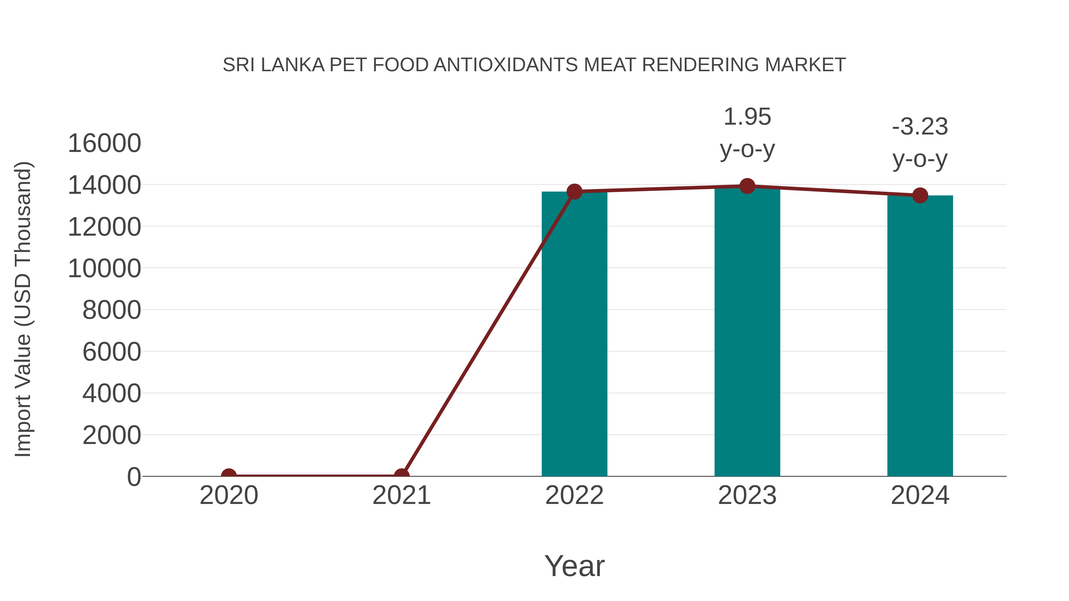 Sri Lanka Pet Food Antioxidants Meat Rendering Market: Import Trend Analysis