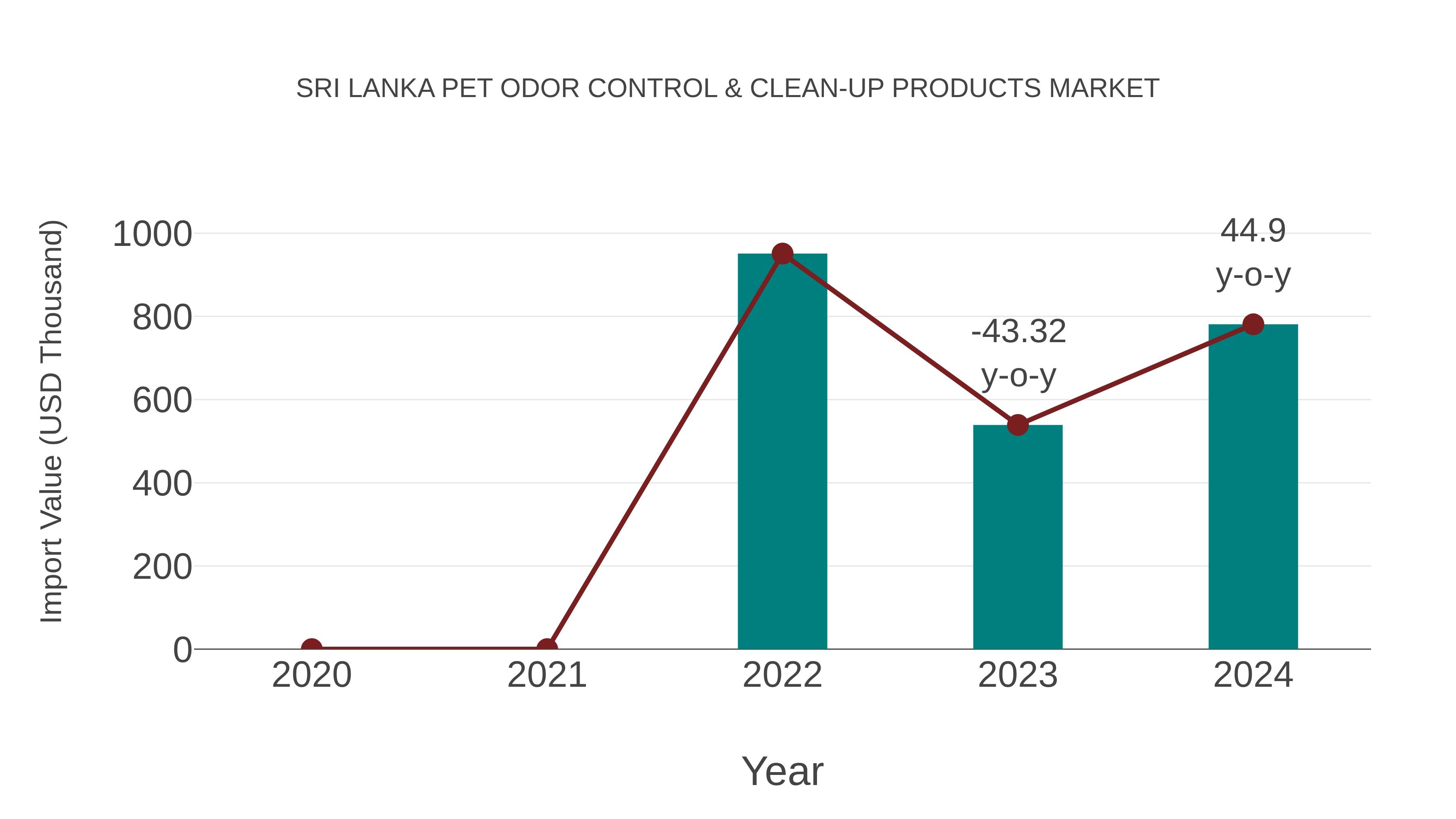 Sri Lanka Pet Odor Control & Clean-up Products Market: Import Trend Analysis
