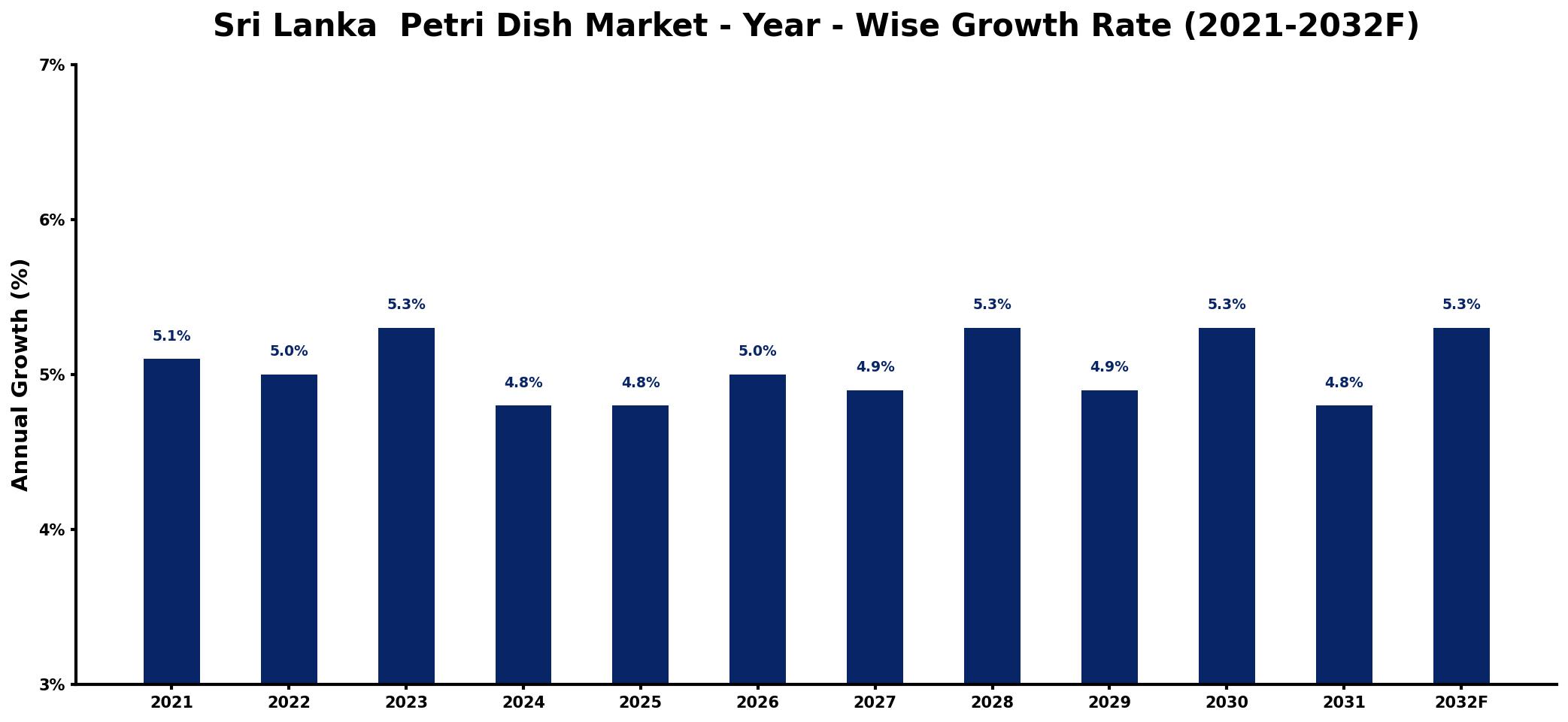 Sri Lanka  Petri Dish Market Year-wise Growth Rate and Key Drivers