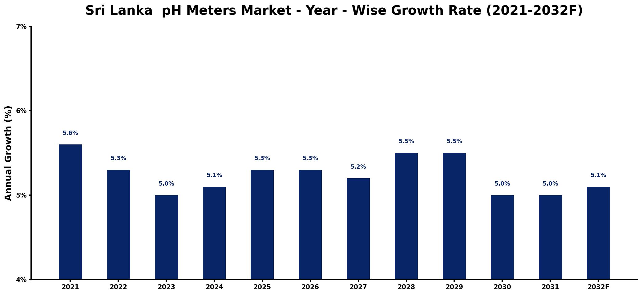 Sri Lanka  pH Meters Market Year-wise Growth Rate and Key Drivers