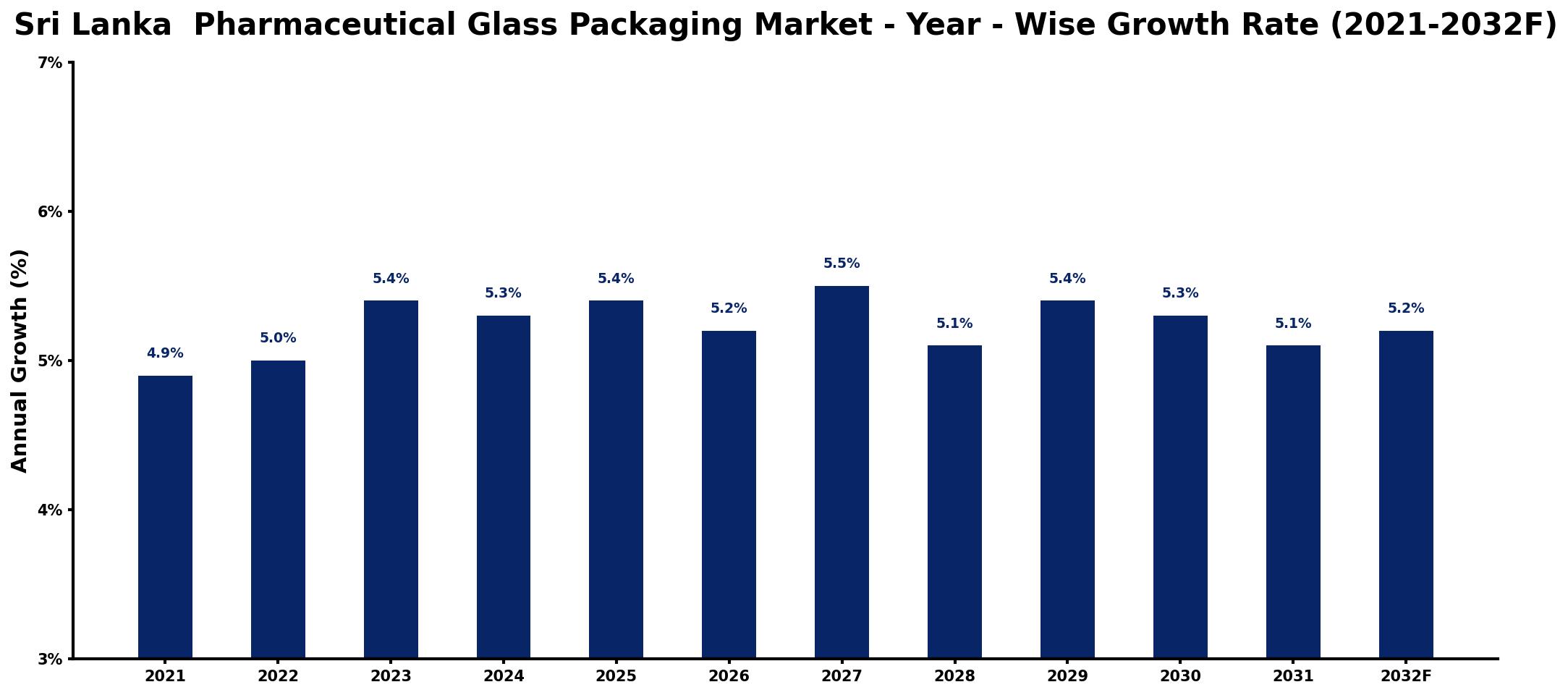 Sri Lanka Pharmaceutical Glass Packaging Market Year-wise Growth Rate and Key Drivers