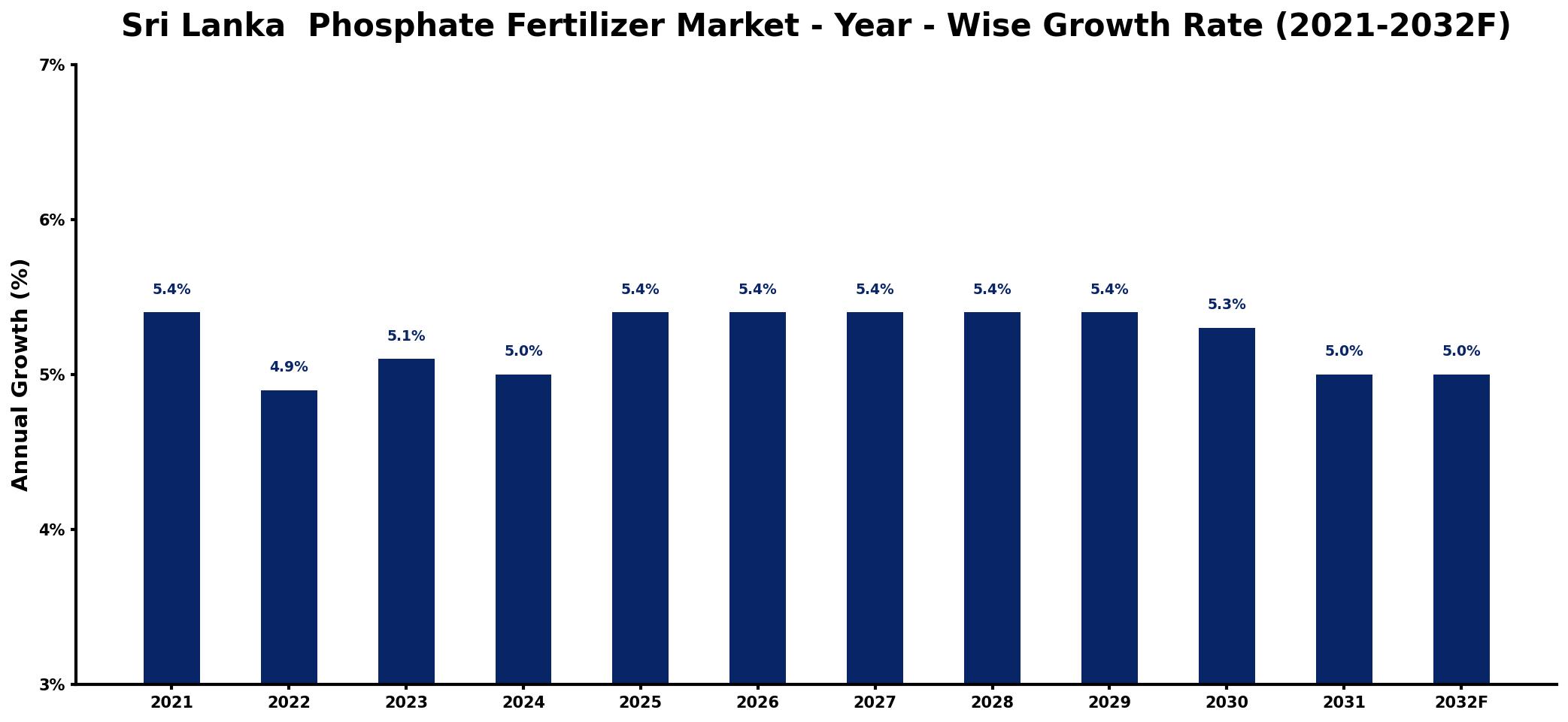 Sri Lanka  Phosphate Fertilizer Market Year-wise Growth Rate and Key Drivers