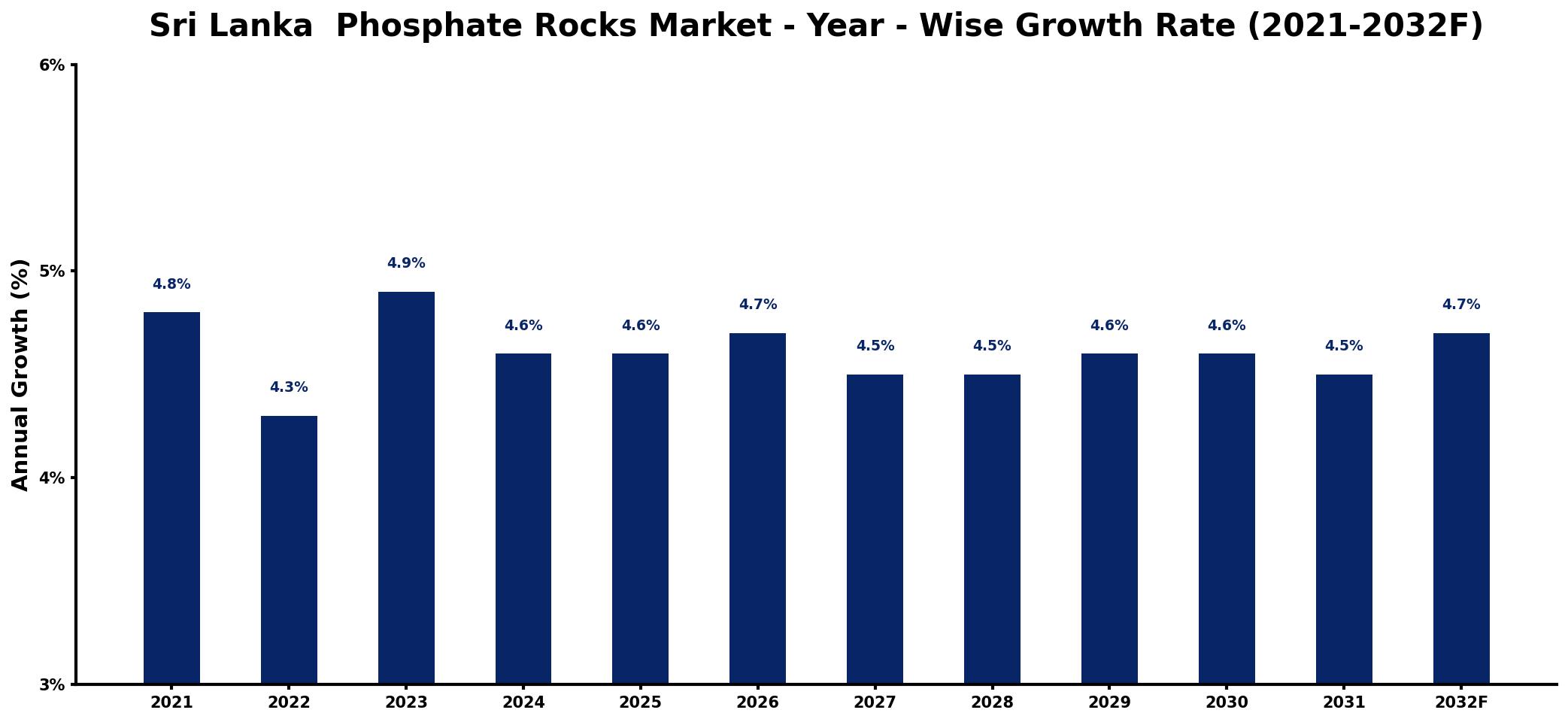 Sri Lanka  Phosphate Rocks Market Year-wise Growth Rate and Key Drivers