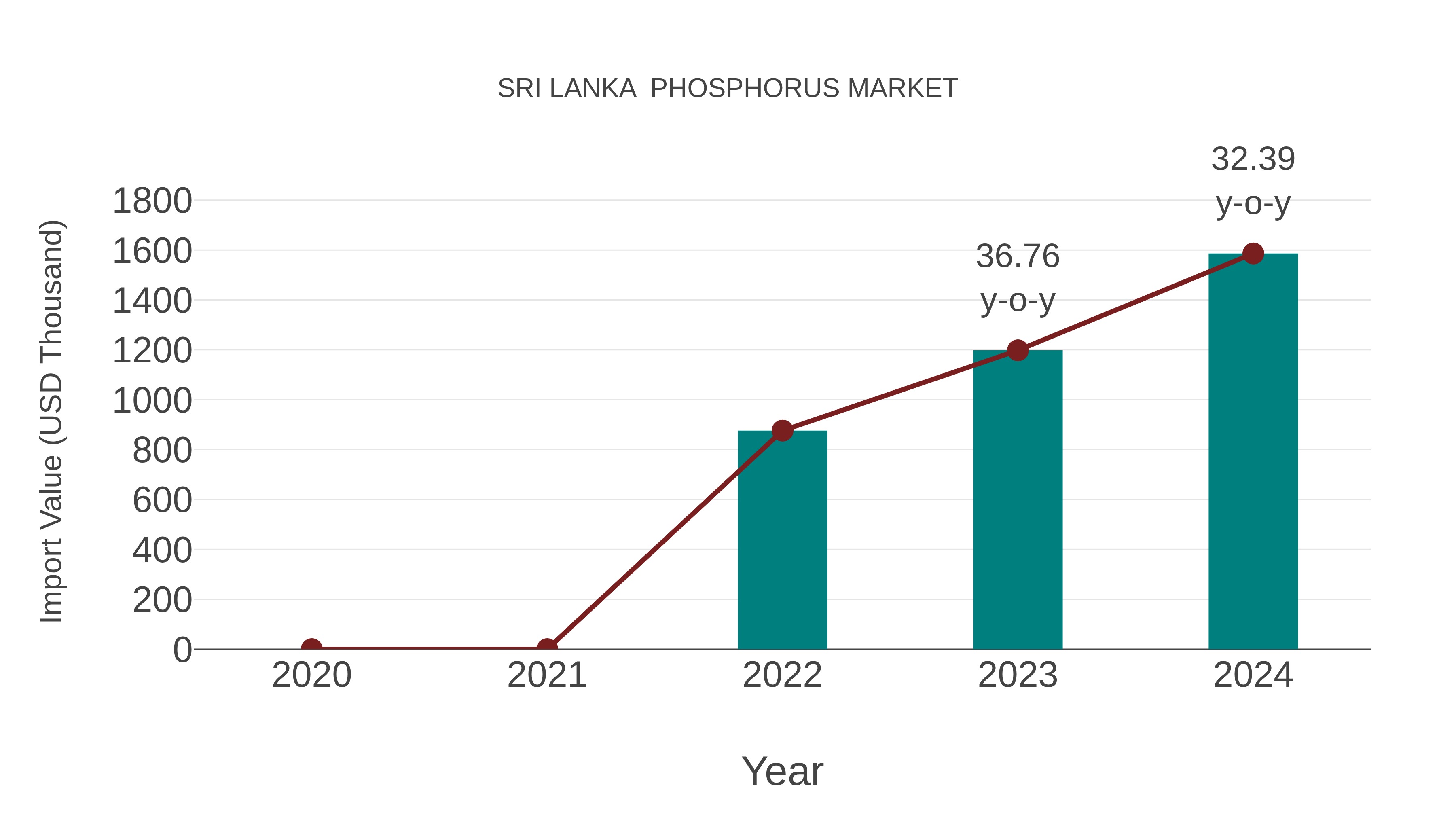 Sri Lanka Phosphorus Market: Import Trend Analysis
