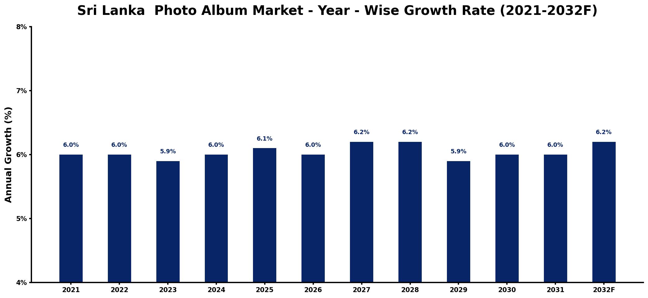 Sri Lanka Photo Album Market Year-wise Growth Rate and Key Drivers