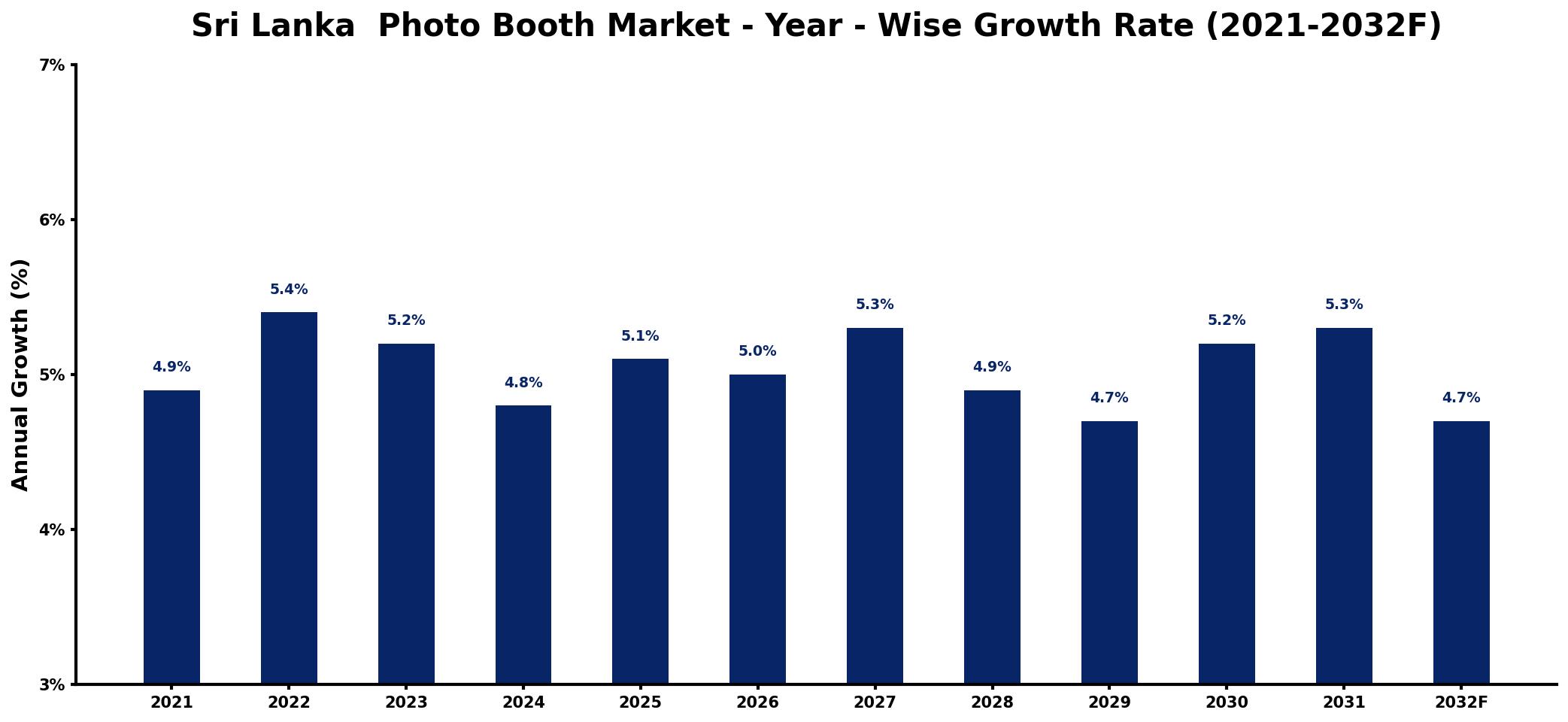 Sri Lanka Photo Booth Market Year-wise Growth Rate and Key Drivers