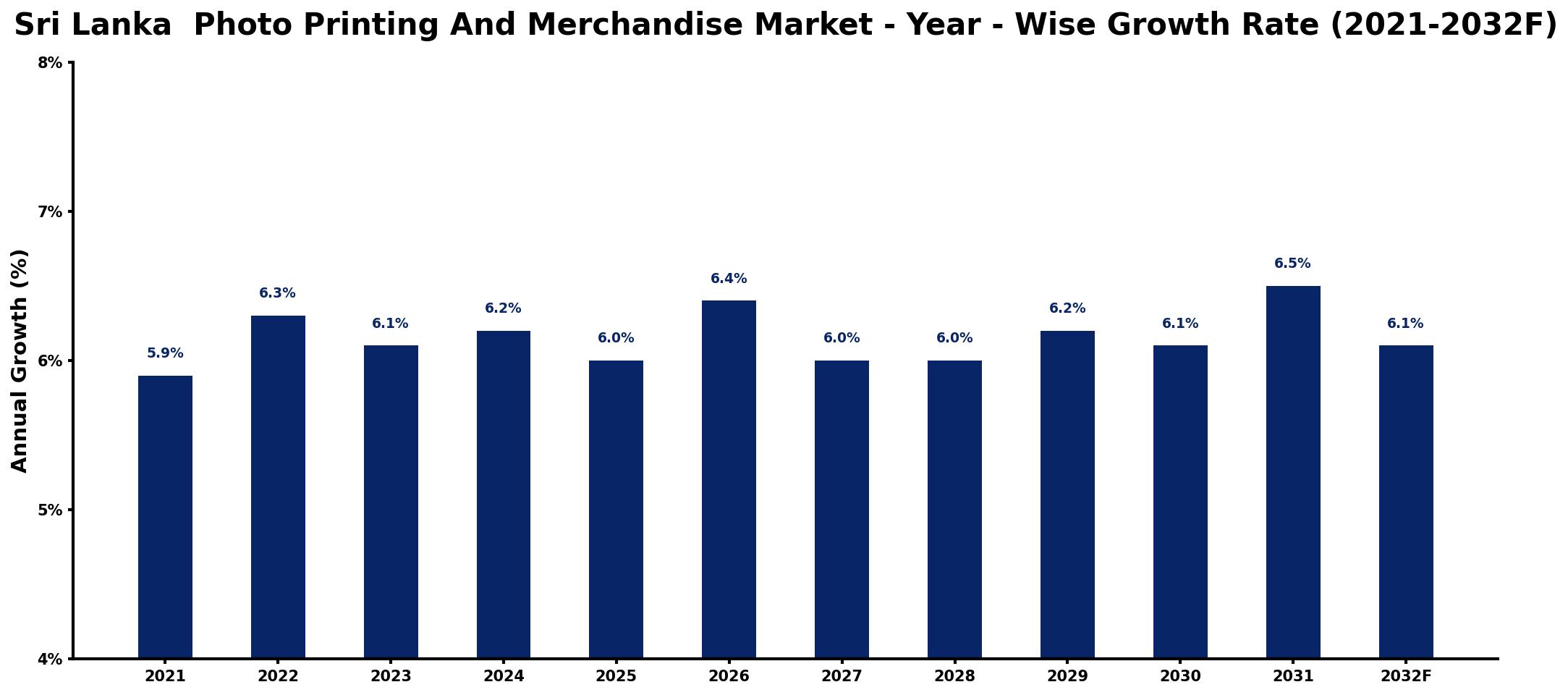 Sri Lanka Photo Printing And Merchandise Market Year-wise Growth Rate and Key Drivers