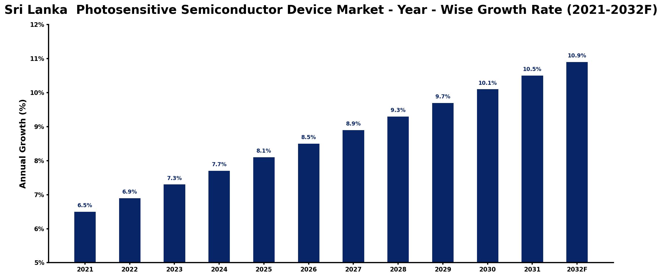 Sri Lanka  Photosensitive Semiconductor Device Market Year-wise Growth Rate and Key Drivers
