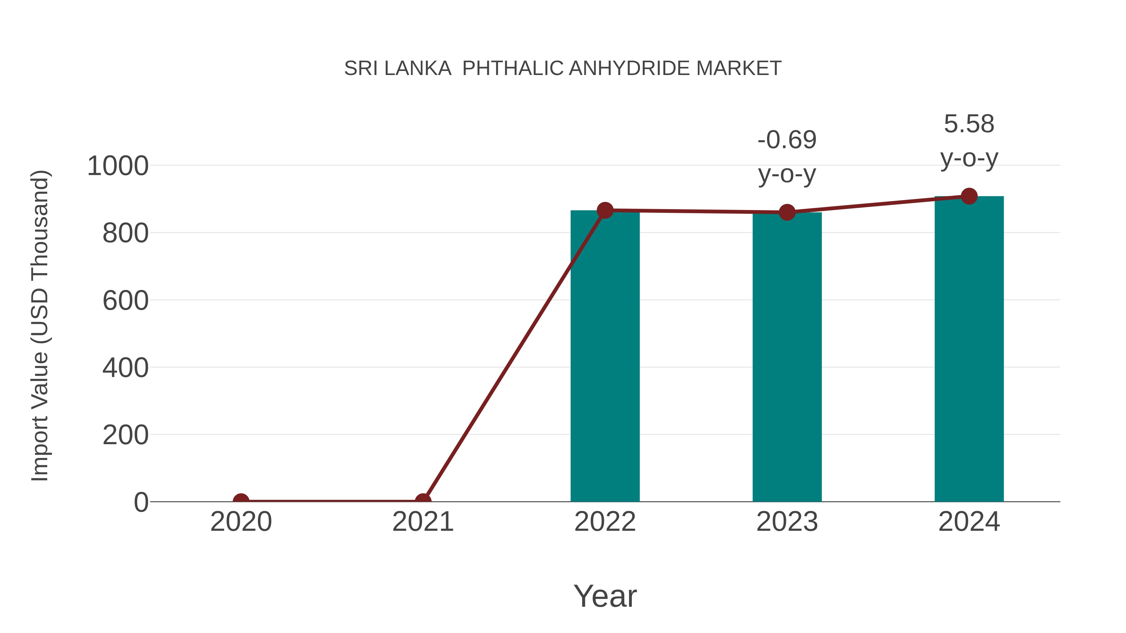  Sri Lanka  Phthalic Anhydride Market: Import Trend Analysis