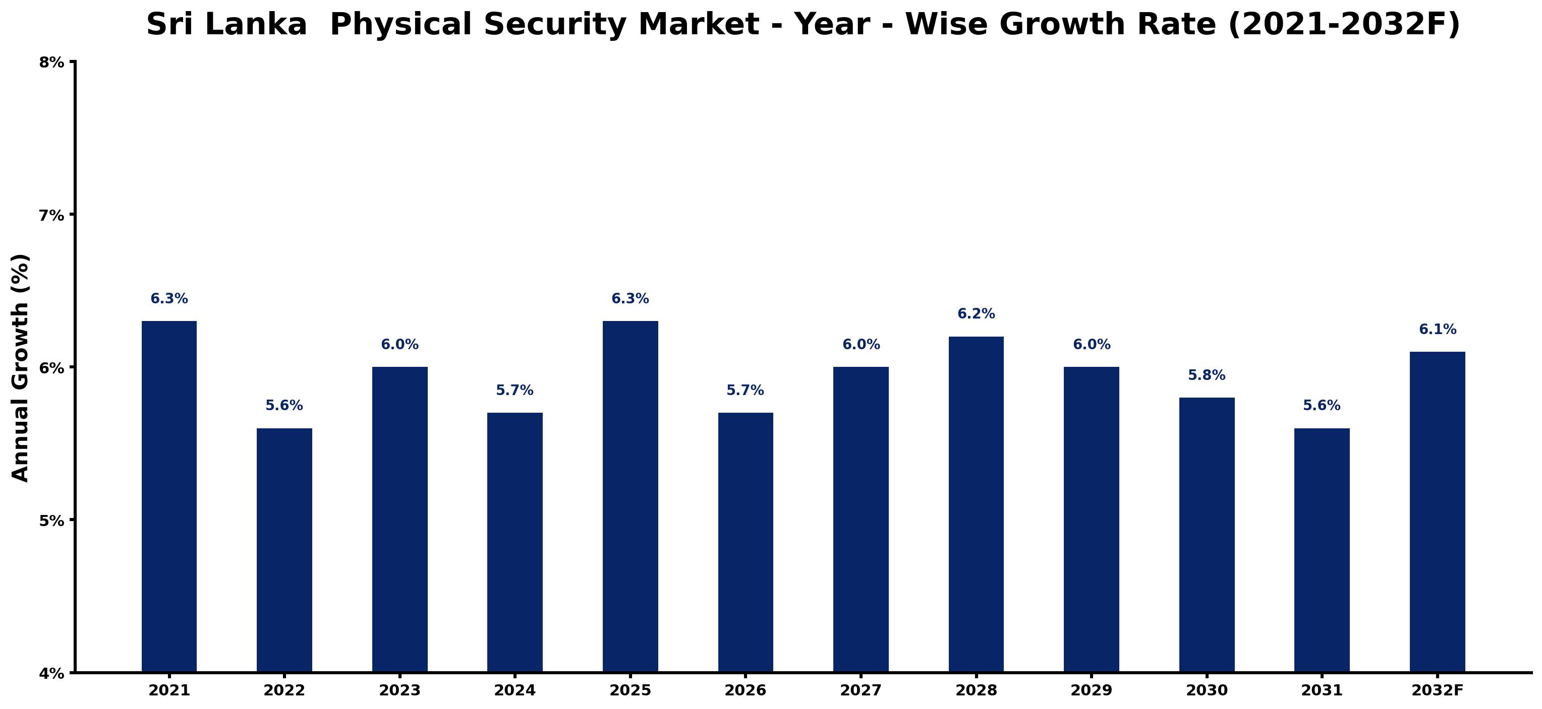 Sri Lanka Physical Security Market Year-wise Growth Rate and Key Drivers