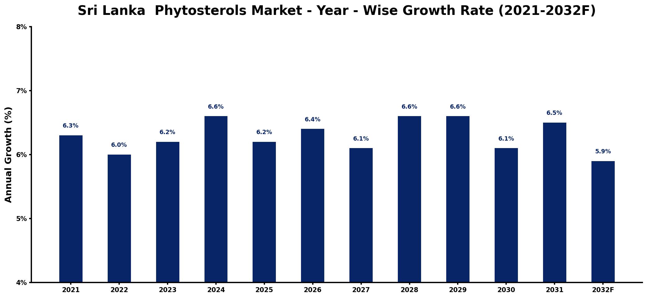 Sri Lanka Phytosterols Market Year-wise Growth Rate and Key Drivers