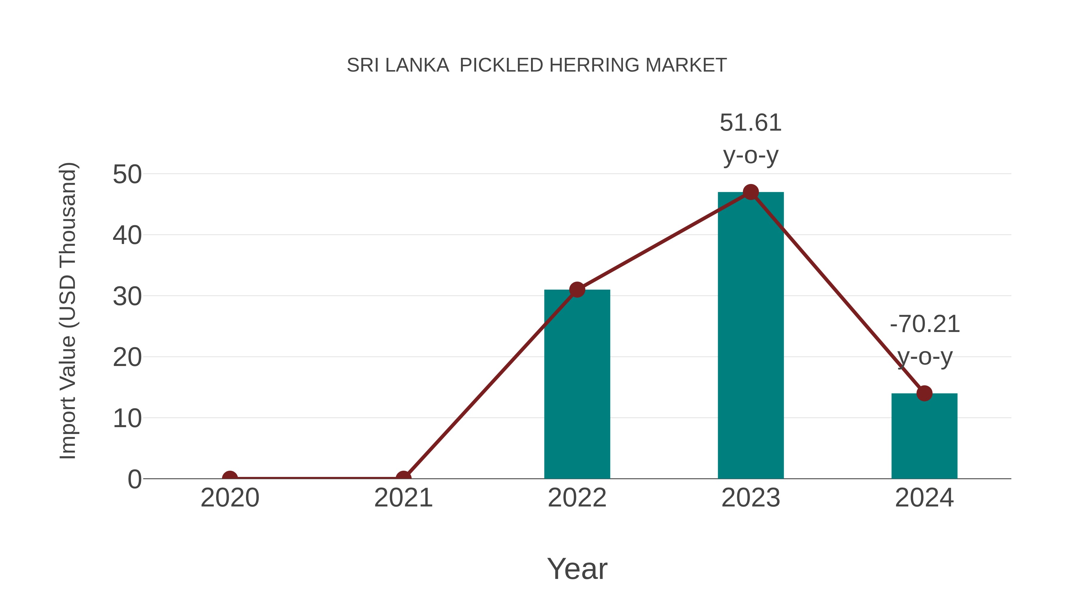  Sri Lanka  Pickled Herring Market: Import Trend Analysis
