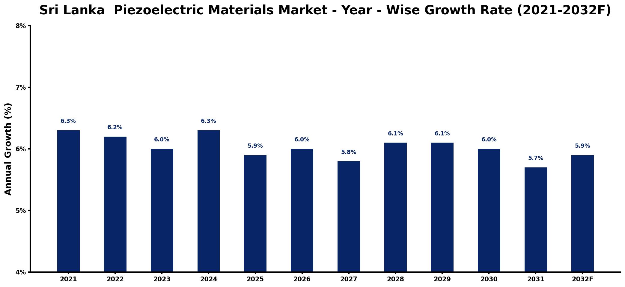 Sri Lanka  Piezoelectric Materials Market Year-wise Growth Rate and Key Drivers