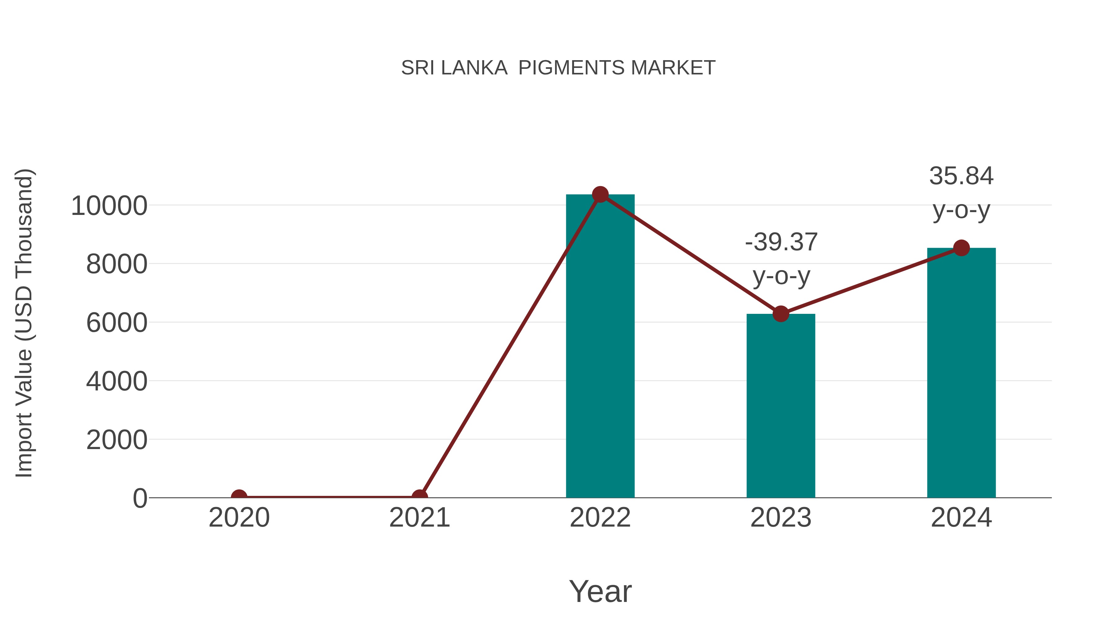  Sri Lanka  Pigments Market: Import Trend Analysis