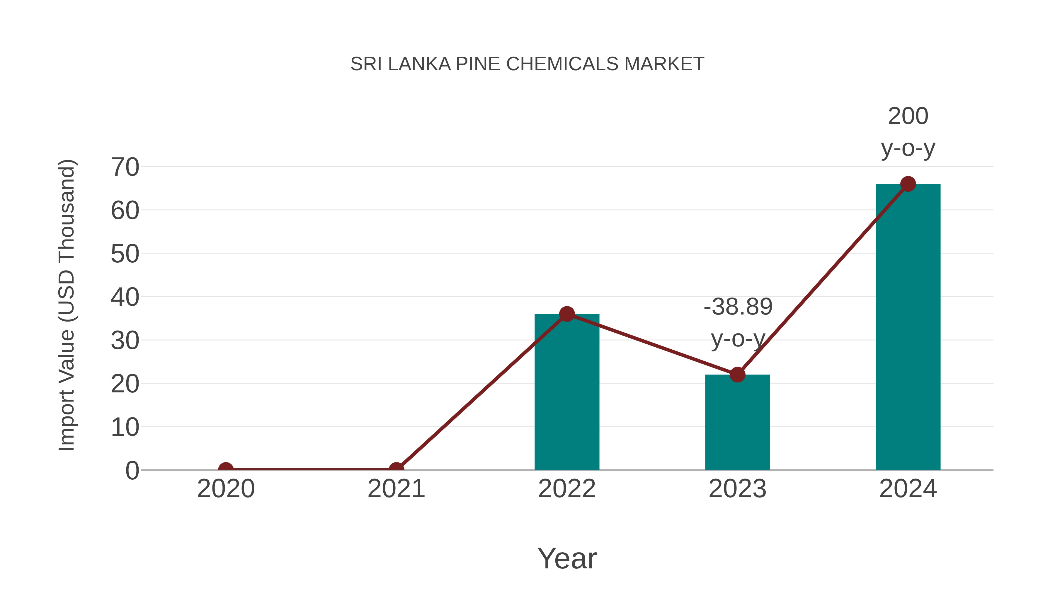  Sri Lanka Pine Chemicals Market: Import Trend Analysis