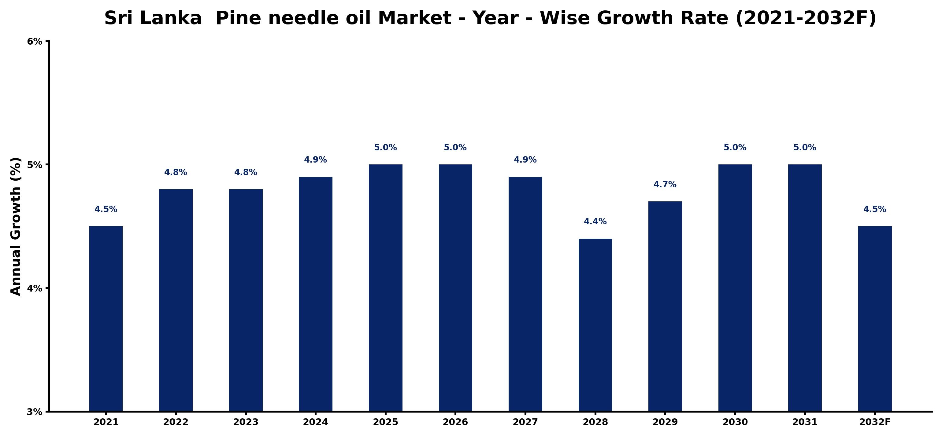 Sri Lanka  Pine needle oil Market Year-wise Growth Rate and Key Drivers