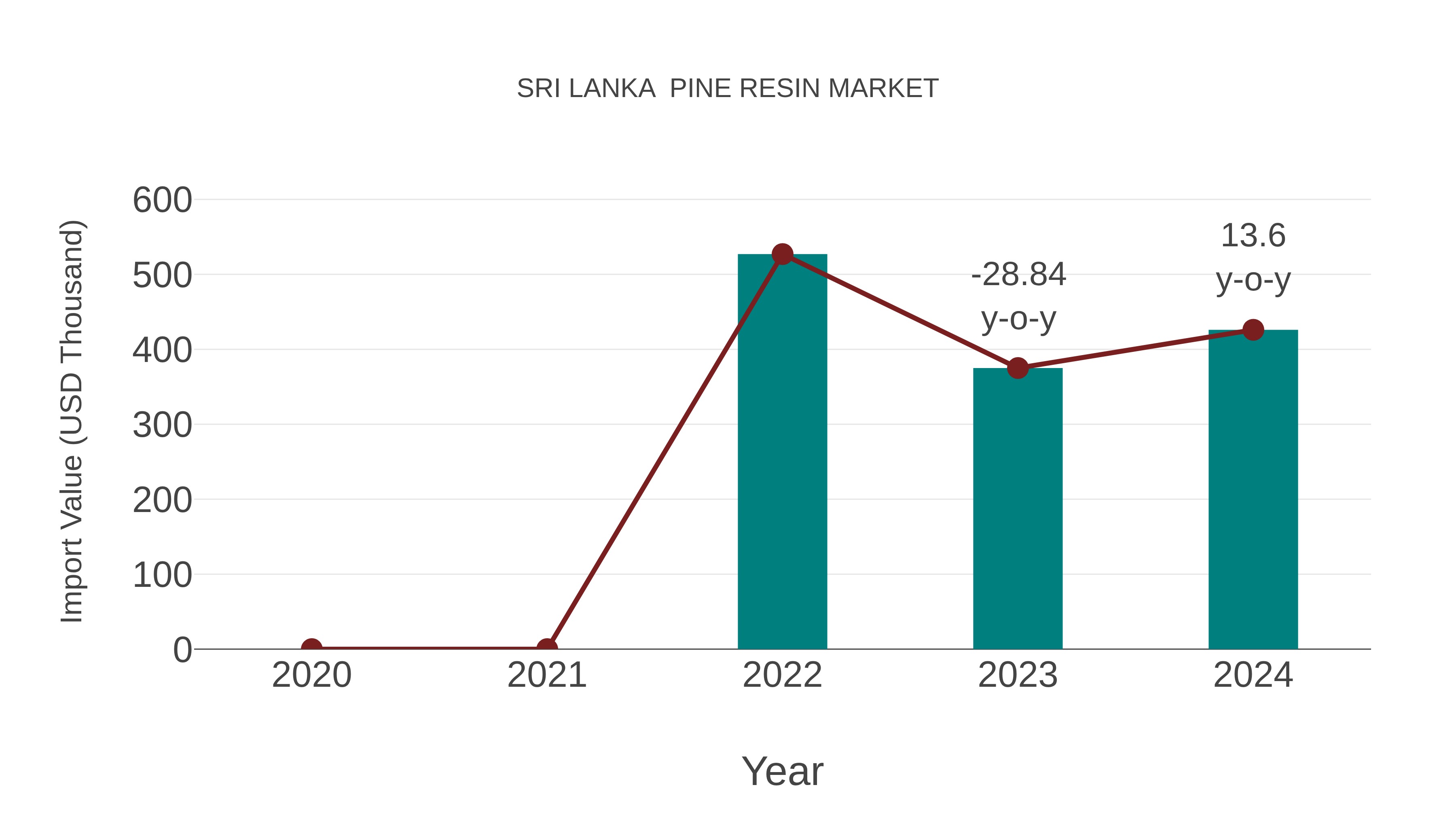  Sri Lanka  Pine Resin Market: Import Trend Analysis