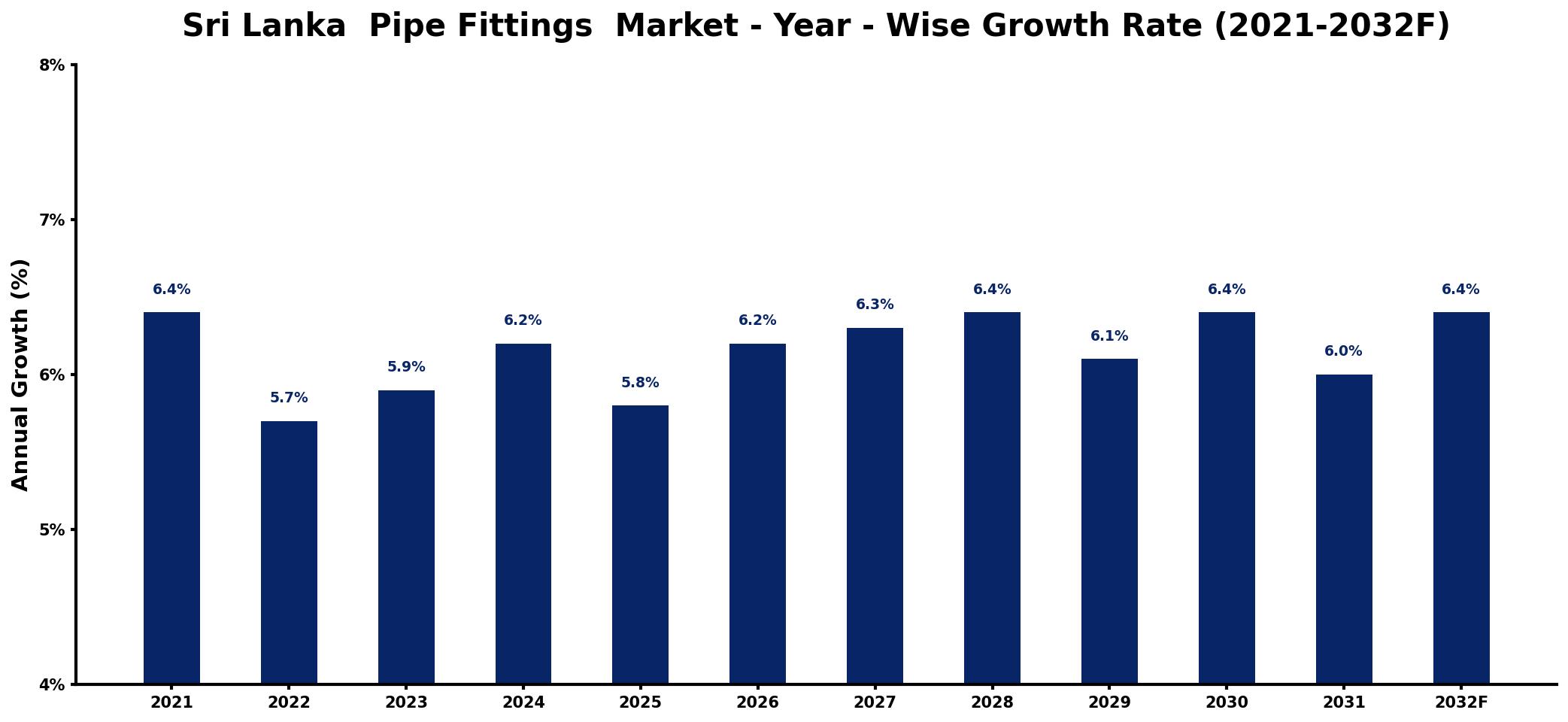Sri Lanka Pipe Fittings Market Year-wise Growth Rate and Key Drivers